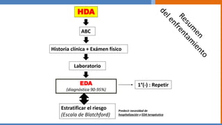 HDA
ABC
Historia clínica + Exámen físico
Laboratorio
Estratificar el riesgo
(Escala de Blatchford)
EDA
(diagnóstica 90-95%)
1°(-) : Repetir
Predecir necesidad de
hospitalización y EDA terapéutica
 