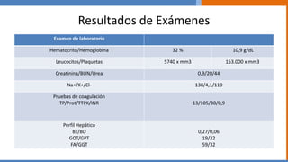 Resultados de Exámenes
Examen de laboratorio
Hematocrito/Hemoglobina 32 % 10,9 g/dL
Leucocitos/Plaquetas 5740 x mm3 153.000 x mm3
Creatinina/BUN/Urea 0,9/20/44
Na+/K+/Cl- 138/4,1/110
Pruebas de coagulación
TP/Prot/TTPK/INR 13/105/30/0,9
Perfil Hepático
BT/BD
GOT/GPT
FA/GGT
0,27/0,06
19/32
59/32
 