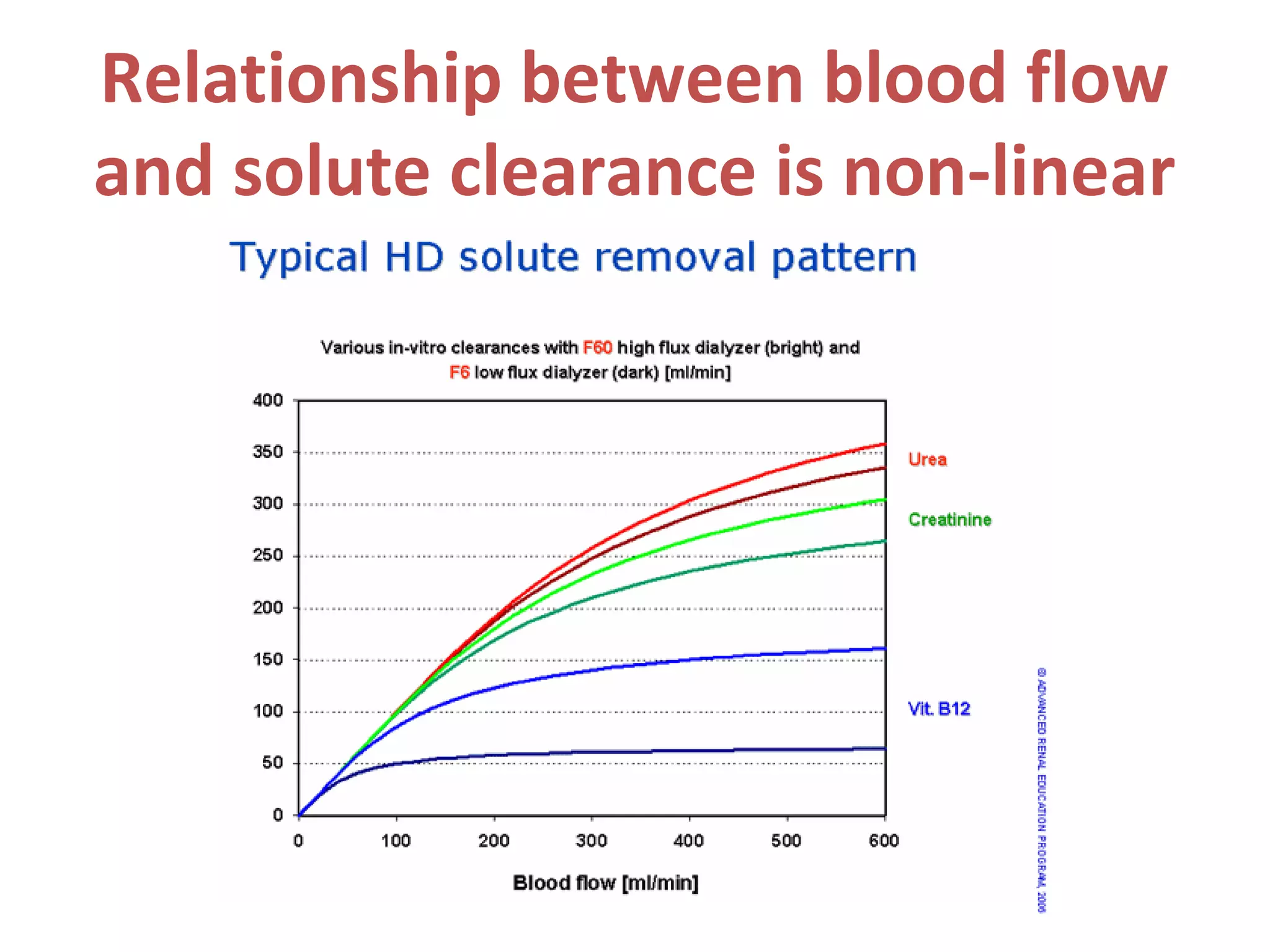 Relationship between blood flow
and solute clearance is non-linear
 