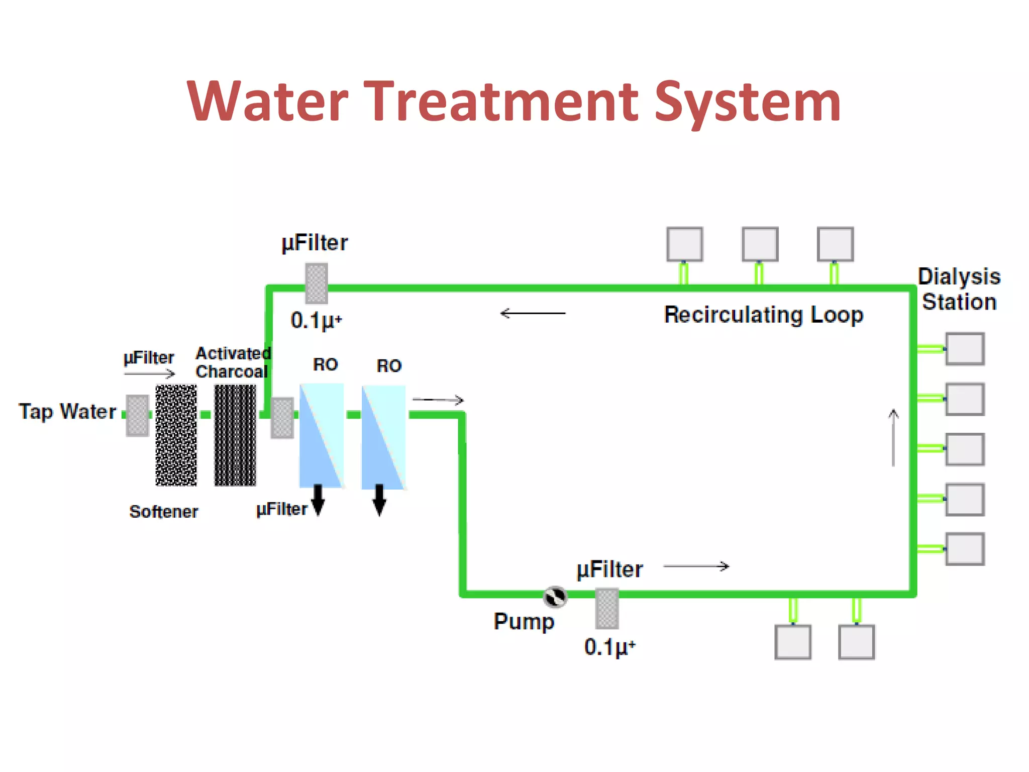 Water Treatment System
 
