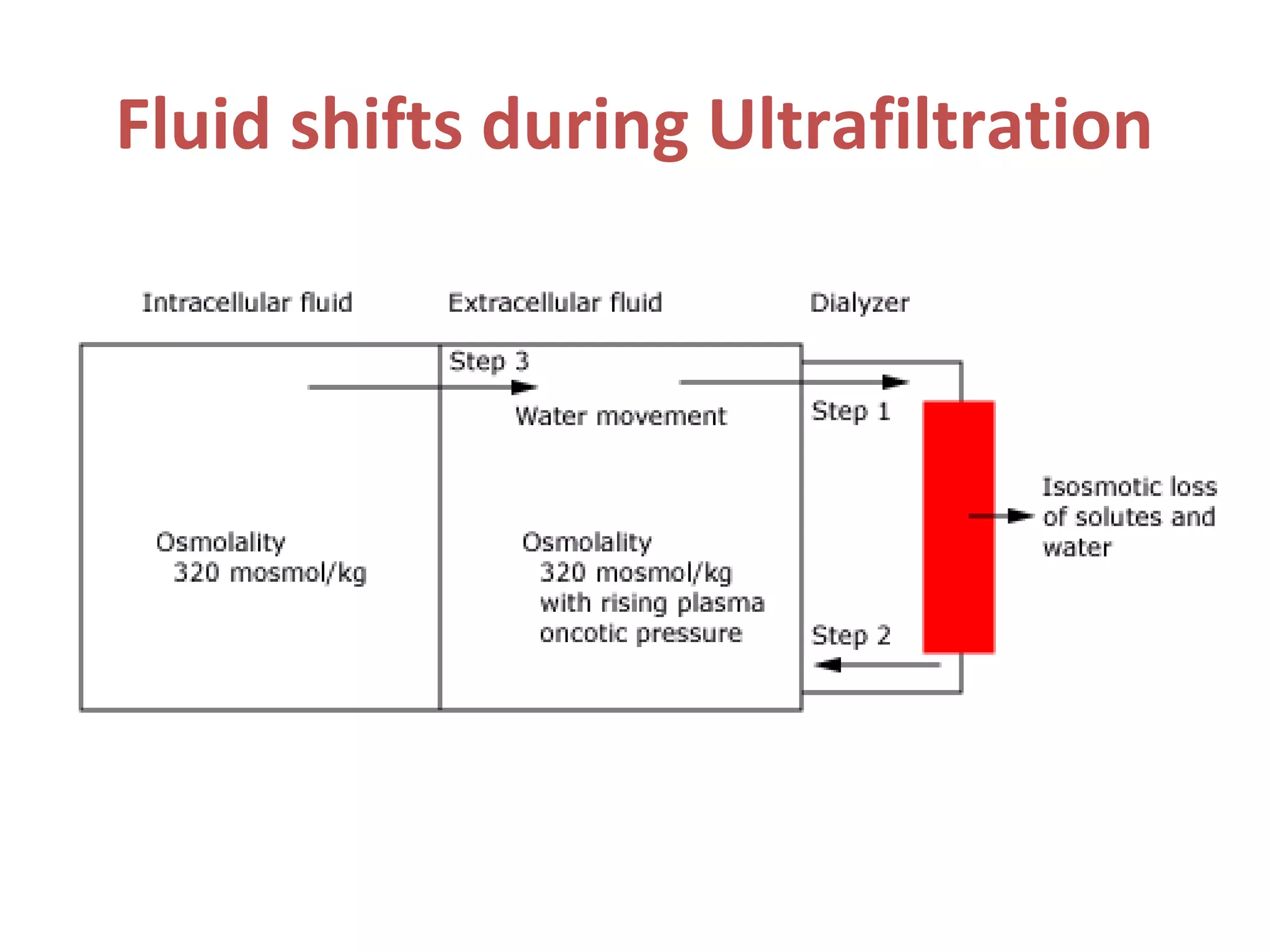 Fluid shifts during Ultrafiltration
 