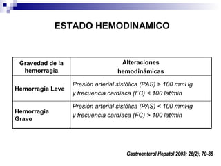 ESTADO HEMODINAMICO Gastroenterol Hepatol 2003; 26(2); 70-85 Presión arterial sistólica (PAS) < 100 mmHg y frecuencia cardíaca (FC) > 100 lat/min Hemorragia Grave Presión arterial sistólica (PAS) > 100 mmHg y frecuencia cardíaca (FC) < 100 lat/min Hemorragia Leve Alteraciones hemodinámicas Gravedad de la hemorragia 