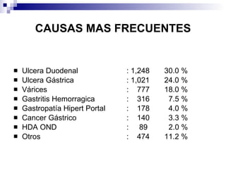 CAUSAS MAS FRECUENTES CAUSAS DE HDA: REPORTE 4,243 PCTES Ulcera Duodenal : 1,248  30.0 % Ulcera Gástrica : 1,021  24.0 % Várices :  777  18.0 % Gastritis Hemorragica :  316  7.5 %  Gastropatía Hipert Portal :  178  4.0 % Cancer Gástrico :  140  3.3 % HDA OND :  89  2.0 % Otros :  474  11.2 % 
