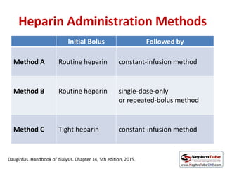 Heparin Administration Methods
Initial Bolus Followed by
Method A Routine heparin constant-infusion method
Method B Routine heparin single-dose-only
or repeated-bolus method
Method C Tight heparin constant-infusion method
Daugirdas. Handbook of dialysis. Chapter 14, 5th edition, 2015.
 