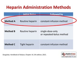 Heparin Administration Methods
Initial Bolus Followed by
Method A Routine heparin constant-infusion method
Method B Routine heparin single-dose-only
or repeated-bolus method
Method C Tight heparin constant-infusion method
Daugirdas. Handbook of dialysis. Chapter 14, 5th edition, 2015.
 