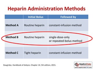 Heparin Administration Methods
Initial Bolus Followed by
Method A Routine heparin constant-infusion method
Method B Routine heparin single-dose-only
or repeated-bolus method
Method C Tight heparin constant-infusion method
Daugirdas. Handbook of dialysis. Chapter 14, 5th edition, 2015.
 