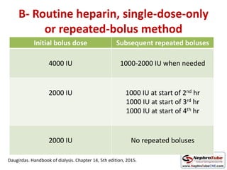 B- Routine heparin, single-dose-only
or repeated-bolus method
Initial bolus dose Subsequent repeated boluses
4000 IU 1000-2000 IU when needed
2000 IU 1000 IU at start of 2nd hr
1000 IU at start of 3rd hr
1000 IU at start of 4th hr
2000 IU No repeated boluses
Daugirdas. Handbook of dialysis. Chapter 14, 5th edition, 2015.
 