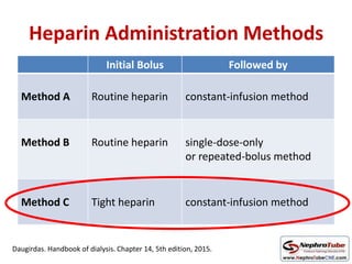 Heparin Administration Methods
Initial Bolus Followed by
Method A Routine heparin constant-infusion method
Method B Routine heparin single-dose-only
or repeated-bolus method
Method C Tight heparin constant-infusion method
Daugirdas. Handbook of dialysis. Chapter 14, 5th edition, 2015.
 