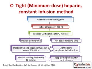 C- Tight (Minimum-dose) heparin,
constant-infusion method
Obtain baseline clotting time
Initial bolus dose = 750 IU
Recheck Clotting time after 3 minutes
Desired clotting time
Start dialysis and heparin infusion at a
rate of 600 IU/hr
Monitor clotting times every
30 minutes
Not desired clotting time
Administer a
supplemental bolus dose
Keep clotting time within
desired range
Daugirdas. Handbook of dialysis. Chapter 14, 5th edition, 2015.
 