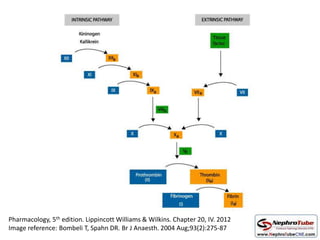 Pharmacology, 5th edition. Lippincott Williams & Wilkins. Chapter 20, IV. 2012
Image reference: Bombeli T, Spahn DR. Br J Anaesth. 2004 Aug;93(2):275-87
 