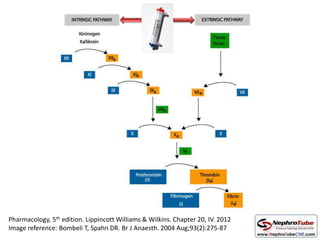 Pharmacology, 5th edition. Lippincott Williams & Wilkins. Chapter 20, IV. 2012
Image reference: Bombeli T, Spahn DR. Br J Anaesth. 2004 Aug;93(2):275-87
 
