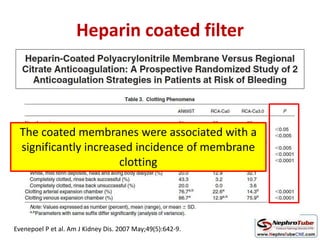 Heparin coated filter
Evenepoel P et al. Am J Kidney Dis. 2007 May;49(5):642-9.
The coated membranes were associated with a
significantly increased incidence of membrane
clotting
 