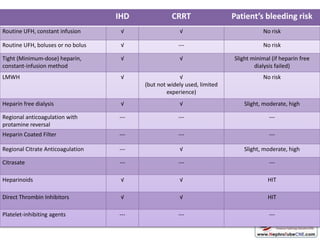 IHD CRRT Patient’s bleeding risk
Routine UFH, constant infusion √ √ No risk
Routine UFH, boluses or no bolus √ --- No risk
Tight (Minimum-dose) heparin,
constant-infusion method
√ √ Slight minimal (if heparin free
dialysis failed)
LMWH √ √
(but not widely used, limited
experience)
No risk
Heparin free dialysis √ √ Slight, moderate, high
Regional anticoagulation with
protamine reversal
--- --- ---
Heparin Coated Filter --- --- ---
Regional Citrate Anticoagulation --- √ Slight, moderate, high
Citrasate --- --- ---
Heparinoids √ √ HIT
Direct Thrombin Inhibitors √ √ HIT
Platelet-inhibiting agents --- --- ---
 