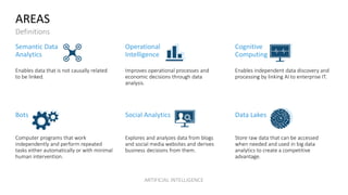AREAS
Definitions
Semantic Data
Analytics
Enables data that is not causally related
to be linked.
Operational
Intelligence
Improves operational processes and
economic decisions through data
analysis.
Cognitive
Computing
Enables independent data discovery and
processing by linking AI to enterprise IT.
Bots
Computer programs that work
independently and perform repeated
tasks either automatically or with minimal
human intervention.
Social Analytics
Explores and analyzes data from blogs
and social media websites and derives
business decisions from them.
Data Lakes
Store raw data that can be accessed
when needed and used in big data
analytics to create a competitive
advantage.
ARTIFICIAL INTELLIGENCE
 