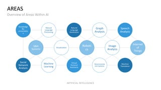 AREAS
Overview of Areas Within AI
ARTIFICIAL INTELLIGENCE
Q&A
Systems
Machine
Translation
Social
Network
Analysis
Roboti
c...