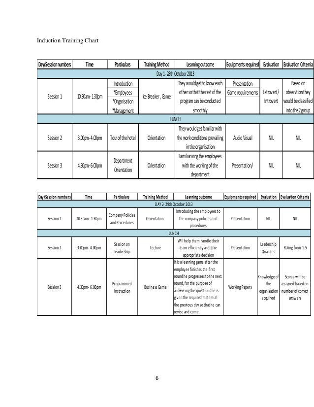 Induction Chart