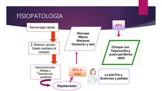 FISIOPATOLOGIA
Hemorragia rápida
Retorno venoso
Gasto cardíaco al
corazón
Vasoconstricción
Refleja y
Resistencia
periférica
Hipotensión
20% o
más
•Síncope
•Mareo
•Naúseas
•Sudación y sed
40%
La piel fría y
Sudorosa y palidez
 