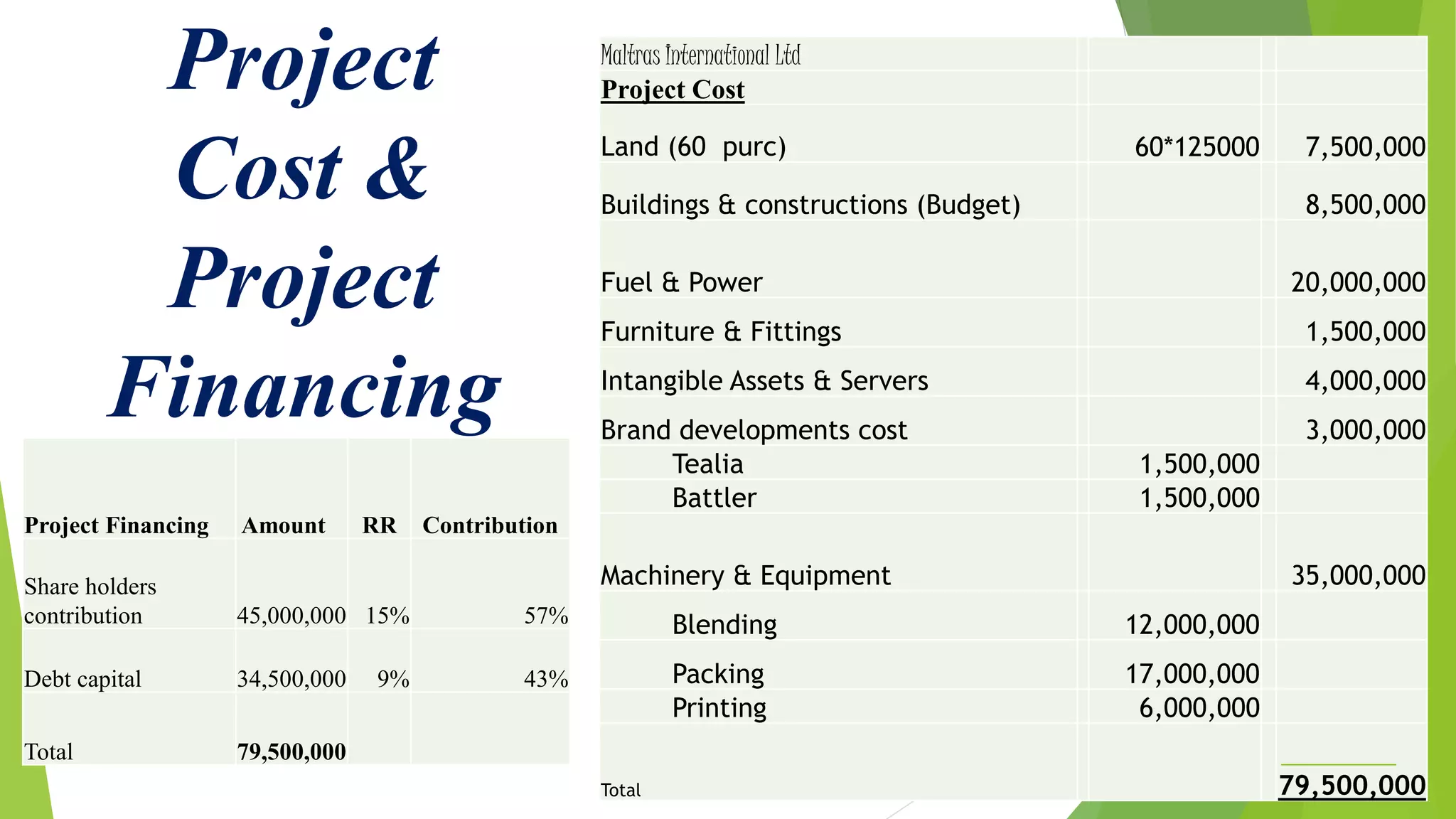 Project
Cost &
Project
Financing
Maltras International Ltd
Project Cost
Land (60 purc) 60*125000 7,500,000
Buildings & constructions (Budget) 8,500,000
Fuel & Power 20,000,000
Furniture & Fittings 1,500,000
Intangible Assets & Servers 4,000,000
Brand developments cost 3,000,000
Tealia 1,500,000
Battler 1,500,000
Machinery & Equipment 35,000,000
Blending 12,000,000
Packing 17,000,000
Printing 6,000,000
Total 79,500,000
Project Financing Amount RR Contribution
Share holders
contribution 45,000,000 15% 57%
Debt capital 34,500,000 9% 43%
Total 79,500,000
 