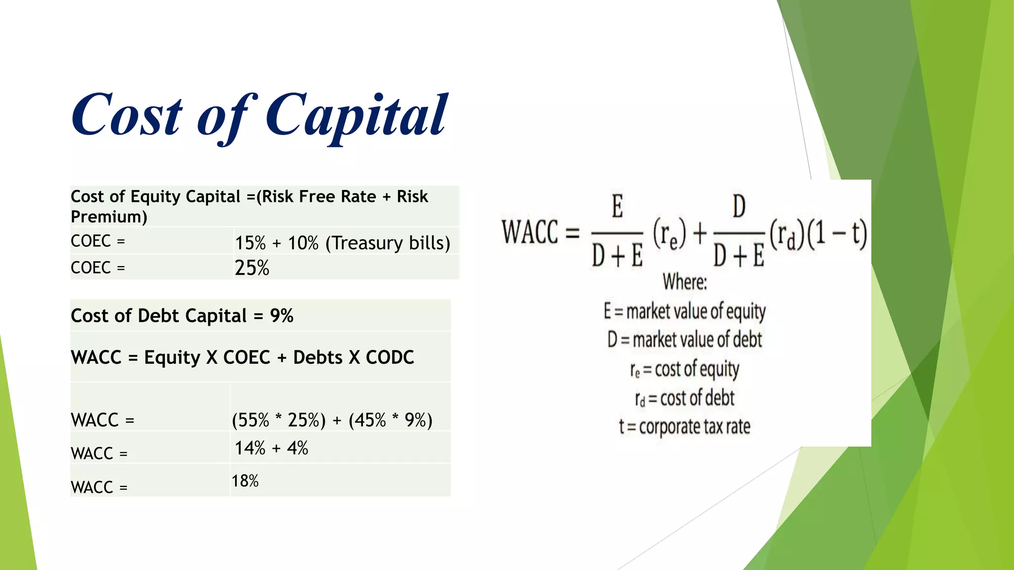 Cost of Capital
Cost of Equity Capital =(Risk Free Rate + Risk
Premium)
COEC = 15% + 10% (Treasury bills)
COEC = 25%
Cost of Debt Capital = 9%
WACC = Equity X COEC + Debts X CODC
WACC = (55% * 25%) + (45% * 9%)
WACC = 14% + 4%
WACC = 18%
 