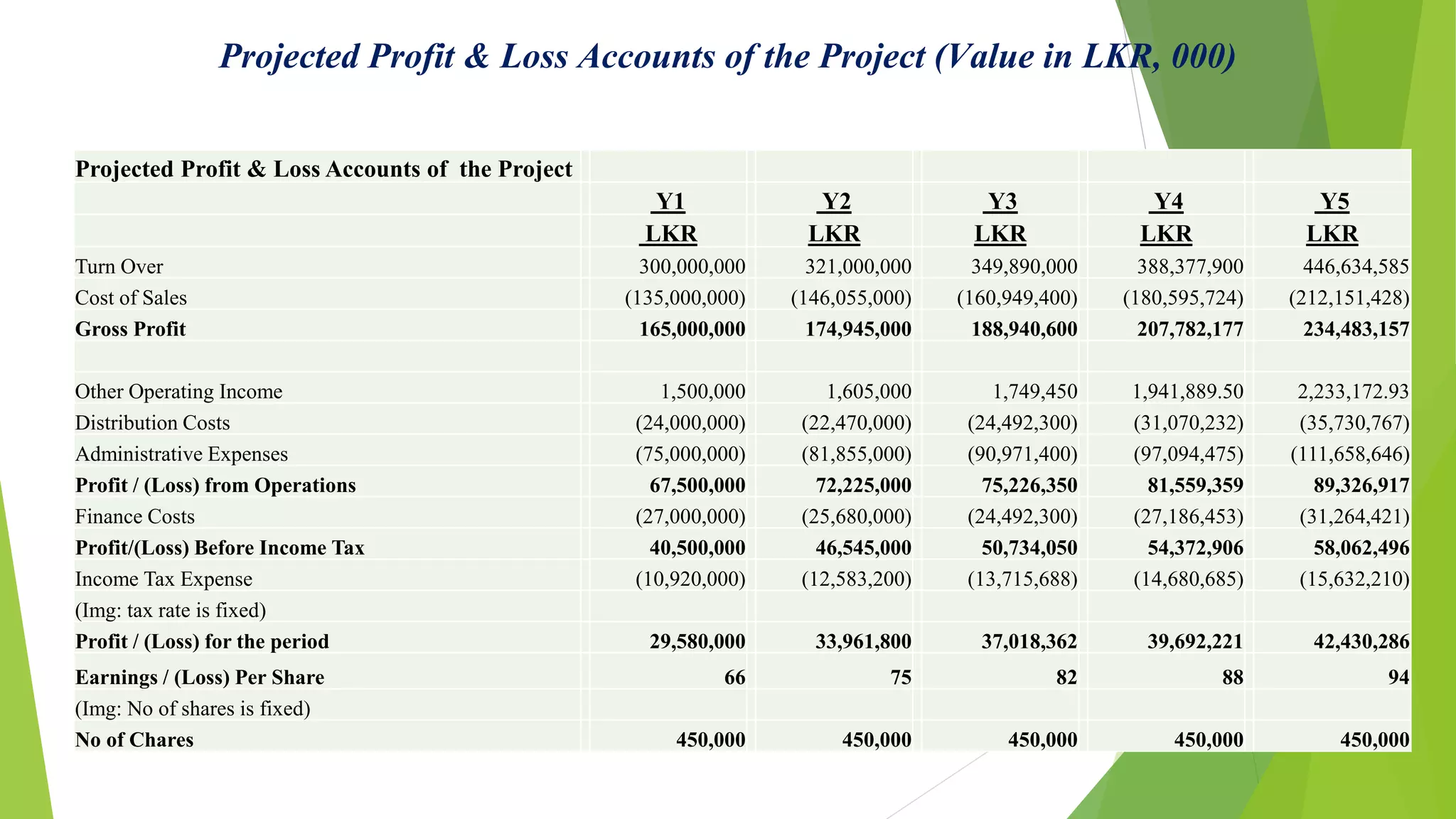 Projected Profit & Loss Accounts of the Project (Value in LKR, 000)
Projected Profit & Loss Accounts of the Project
Y1 Y2 Y3 Y4 Y5
LKR LKR LKR LKR LKR
Turn Over 300,000,000 321,000,000 349,890,000 388,377,900 446,634,585
Cost of Sales (135,000,000) (146,055,000) (160,949,400) (180,595,724) (212,151,428)
Gross Profit 165,000,000 174,945,000 188,940,600 207,782,177 234,483,157
Other Operating Income 1,500,000 1,605,000 1,749,450 1,941,889.50 2,233,172.93
Distribution Costs (24,000,000) (22,470,000) (24,492,300) (31,070,232) (35,730,767)
Administrative Expenses (75,000,000) (81,855,000) (90,971,400) (97,094,475) (111,658,646)
Profit / (Loss) from Operations 67,500,000 72,225,000 75,226,350 81,559,359 89,326,917
Finance Costs (27,000,000) (25,680,000) (24,492,300) (27,186,453) (31,264,421)
Profit/(Loss) Before Income Tax 40,500,000 46,545,000 50,734,050 54,372,906 58,062,496
Income Tax Expense (10,920,000) (12,583,200) (13,715,688) (14,680,685) (15,632,210)
(Img: tax rate is fixed)
Profit / (Loss) for the period 29,580,000 33,961,800 37,018,362 39,692,221 42,430,286
Earnings / (Loss) Per Share 66 75 82 88 94
(Img: No of shares is fixed)
No of Chares 450,000 450,000 450,000 450,000 450,000
 