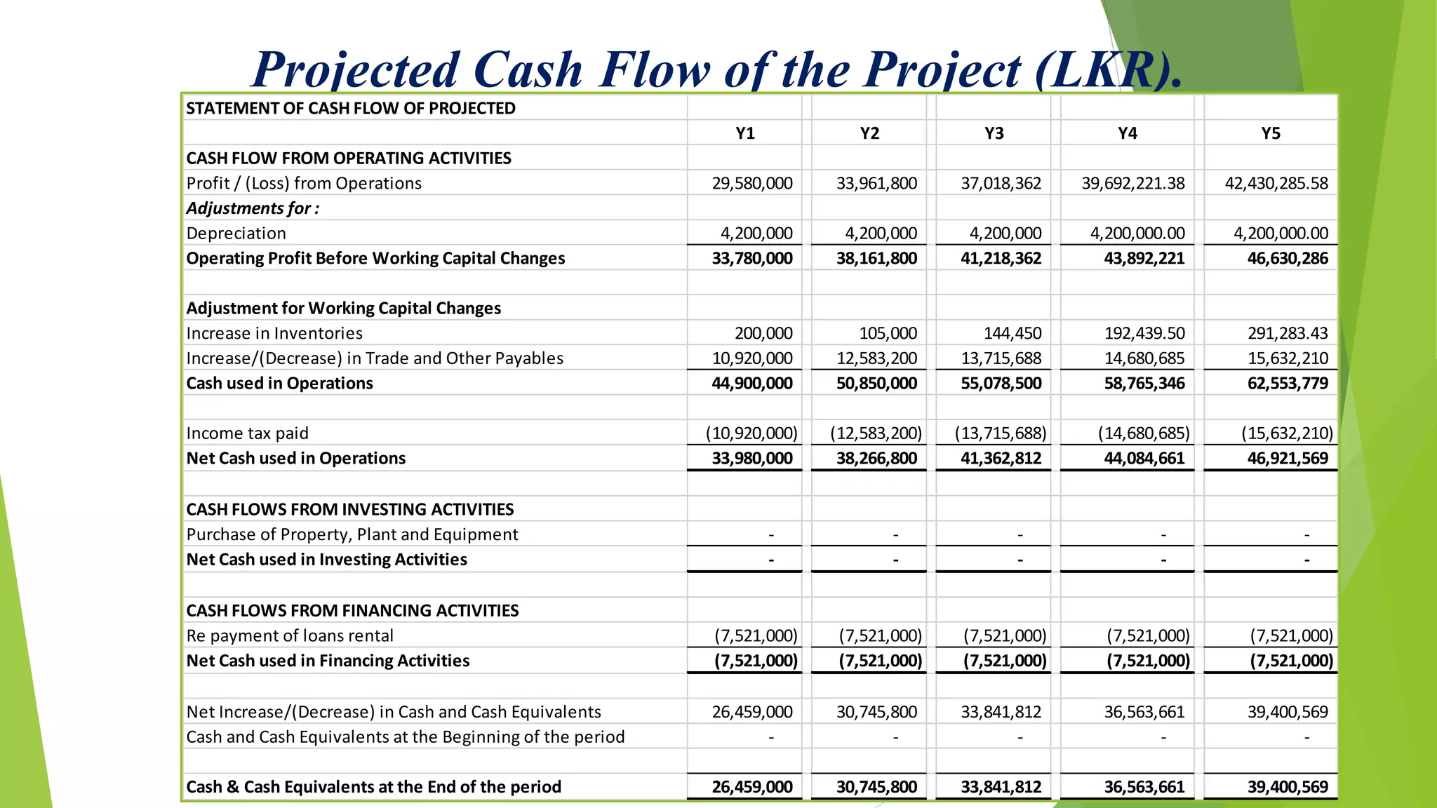 Projected Cash Flow of the Project (LKR).STATEMENT OF CASH FLOW OF PROJECTED
Y1 Y2 Y3 Y4 Y5
CASH FLOW FROM OPERATING ACTIVITIES
Profit / (Loss) from Operations 29,580,000 33,961,800 37,018,362 39,692,221.38 42,430,285.58
Adjustments for :
Depreciation 4,200,000 4,200,000 4,200,000 4,200,000.00 4,200,000.00
Operating Profit Before Working Capital Changes 33,780,000 38,161,800 41,218,362 43,892,221 46,630,286
Adjustment for Working Capital Changes
Increase in Inventories 200,000 105,000 144,450 192,439.50 291,283.43
Increase/(Decrease) in Trade and Other Payables 10,920,000 12,583,200 13,715,688 14,680,685 15,632,210
Cash used in Operations 44,900,000 50,850,000 55,078,500 58,765,346 62,553,779
Income tax paid (10,920,000) (12,583,200) (13,715,688) (14,680,685) (15,632,210)
Net Cash used in Operations 33,980,000 38,266,800 41,362,812 44,084,661 46,921,569
CASH FLOWS FROM INVESTING ACTIVITIES
Purchase of Property, Plant and Equipment - - - - -
Net Cash used in Investing Activities - - - - -
CASH FLOWS FROM FINANCING ACTIVITIES
Re payment of loans rental (7,521,000) (7,521,000) (7,521,000) (7,521,000) (7,521,000)
Net Cash used in Financing Activities (7,521,000) (7,521,000) (7,521,000) (7,521,000) (7,521,000)
Net Increase/(Decrease) in Cash and Cash Equivalents 26,459,000 30,745,800 33,841,812 36,563,661 39,400,569
Cash and Cash Equivalents at the Beginning of the period - - - - -
Cash & Cash Equivalents at the End of the period 26,459,000 30,745,800 33,841,812 36,563,661 39,400,569
 