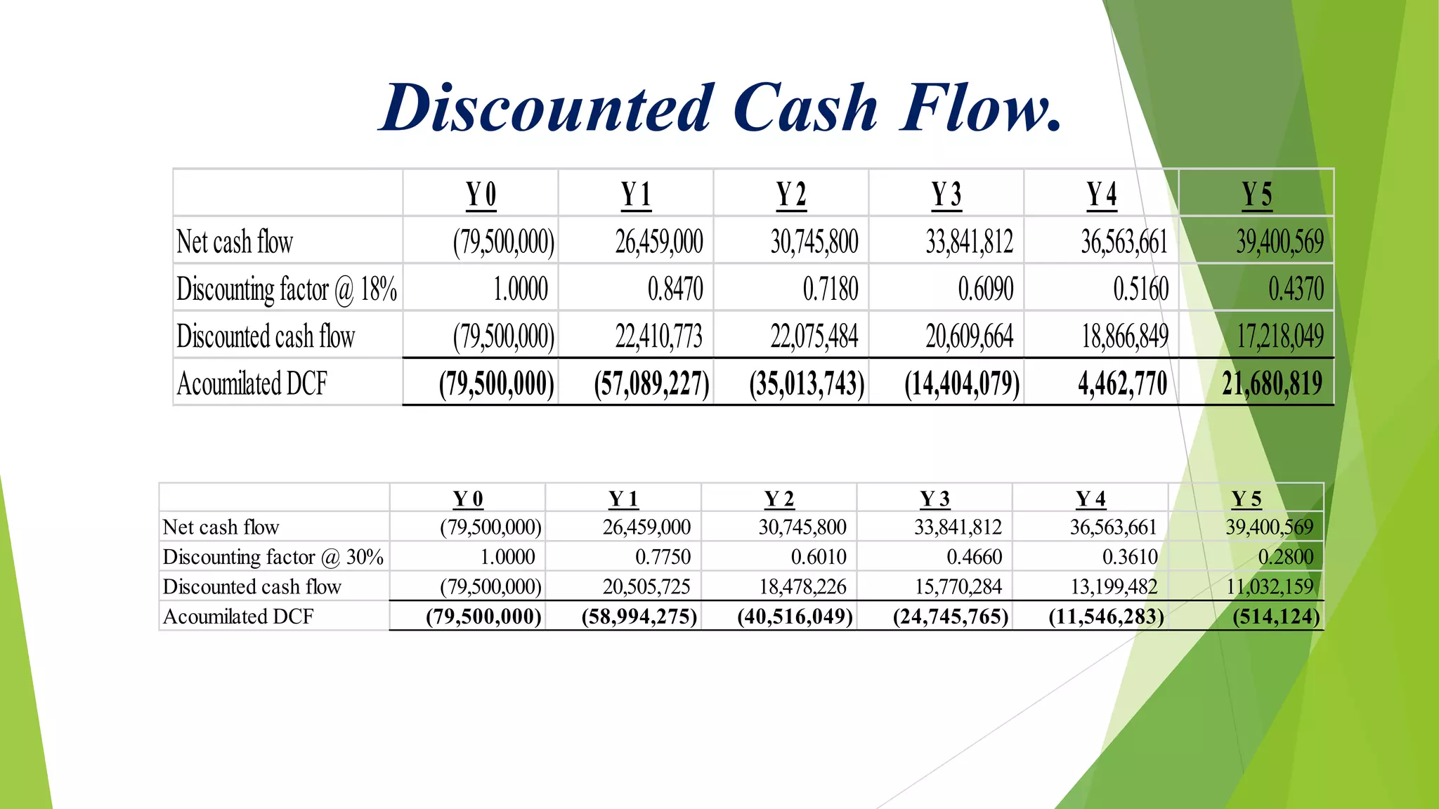 Discounted Cash Flow.
Y 0 Y 1 Y 2 Y 3 Y 4 Y 5
Net cash flow (79,500,000) 26,459,000 30,745,800 33,841,812 36,563,661 39,400,569
Discounting factor @ 30% 1.0000 0.7750 0.6010 0.4660 0.3610 0.2800
Discounted cash flow (79,500,000) 20,505,725 18,478,226 15,770,284 13,199,482 11,032,159
Acoumilated DCF (79,500,000) (58,994,275) (40,516,049) (24,745,765) (11,546,283) (514,124)
Y0 Y1 Y2 Y3 Y4 Y5
Netcashflow (79,500,000) 26,459,000 30,745,800 33,841,812 36,563,661 39,400,569
Discountingfactor @ 18% 1.0000 0.8470 0.7180 0.6090 0.5160 0.4370
Discountedcashflow (79,500,000) 22,410,773 22,075,484 20,609,664 18,866,849 17,218,049
AcoumilatedDCF (79,500,000) (57,089,227) (35,013,743) (14,404,079) 4,462,770 21,680,819
 
