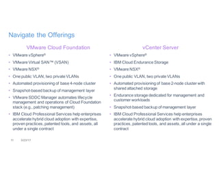 11 3/23/17
Navigate the Offerings
VMware Cloud Foundation
• VMware vSphere®
• VMware Virtual SAN™ (VSAN)
• VMware NSX®
• One public VLAN, two private VLANs
• Automated provisioning of base 4-node cluster
• Snapshot-based backup of management layer
• VMware SDDC Manager automates lifecycle
management and operations of Cloud Foundation
stack (e.g., patching management)
• IBM Cloud Professional Services help enterprises
accelerate hybrid cloud adoption with expertise,
proven practices, patented tools, and assets, all
under a single contract
vCenter Server
• VMware vSphere®
• IBM Cloud Endurance Storage
• VMware NSX®
• One public VLAN, two private VLANs
• Automated provisioning of base 2-node cluster with
shared attached storage
• Endurance storage dedicated for management and
customer workloads
• Snapshot-based backup of management layer
• IBM Cloud Professional Services help enterprises
accelerate hybrid cloud adoption with expertise, proven
practices, patented tools, and assets, all under a single
contract
 