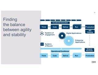 14
Finding
the balance
between agility
and stability
Accelerate Innovation
Think Code Deliver Run
API
Catalog
Think Code Deliver Run
Operational Excellence
Systems of
engagement
Systems
of Record
Digital Applications
Enterprise
Applications
Production
Production
Shared
Services
 