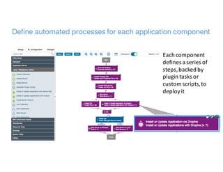 Define automated processes for each application component
Each	component	
defines	a	series	of	
steps,	backed	by	
plugin	tasks	or	
custom	scripts,	to	
deploy	it
 