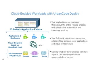 Cloud-Enabled Workloads with UrbanCode Deploy
22
§Your	applications	 are	managed	
throughout	the	entire	release	process	
with	predictable	automation	and	
inventory	services
§Your	full-stack	blueprints	 capture	the	
relationships	 between	your	applications	
and	cloud	infrastructure
§Cloud	portability	layer	ensures	common	
aspects	can	be	deployed	across	
supported	cloud	targets
Cloud Blueprints
based on
OpenStack Heat
Compute Network Storage
Applications &
Middleware
Full-stack Application Pattern
API Provisioned
Infrastructure
.yml
 
