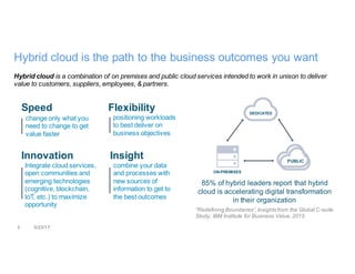 3 3/23/17
DEDICATED
PUBLIC
ON-PREMISES
“Redefining Boundaries”,Insights from the Global C-suite
Study, IBM Institute for Business Value,2015
85% of hybrid leaders report that hybrid
cloud is accelerating digital transformation
in their organization
Speed
Innovation Insight
Flexibility
change only what you
need to change to get
value faster
Integrate cloud services,
open communities and
emerging technologies
(cognitive, blockchain,
IoT, etc.) to maximize
opportunity
combine your data
and processes with
new sources of
information to get to
the best outcomes
positioning workloads
to best deliver on
business objectives
Hybrid cloud is a combination of on premises and public cloud services intended to work in unison to deliver
value to customers, suppliers, employees, & partners.
Hybrid cloud is the path to the business outcomes you want
 