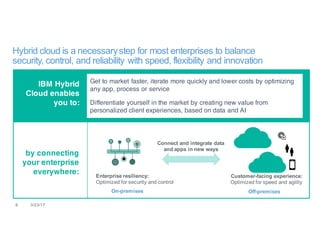 6 3/23/17
Hybrid cloud is a necessarystep for most enterprises to balance
security, control, and reliability with speed, flexibility and innovation
Get to market faster, iterate more quickly and lower costs by optimizing
any app, process or service
Differentiate yourself in the market by creating new value from
personalized client experiences, based on data and AI
IBM Hybrid
Cloud enables
you to:
Customer-facing experience:
Optimized for speed and agility
Enterprise resiliency:
Optimized for security and control
On-premises Off-premises
by connecting
your enterprise
everywhere:
Connect and integrate data
and apps in new ways
 