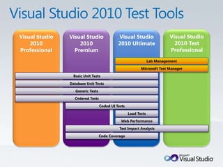 Visual Studio 2010 Test ToolsVisual Studio 2010 Test ProfessionalVisual Studio 2010 ProfessionalVisual Studio 2010 UltimateVisual Studio 2010 PremiumLab ManagementMicrosoft Test ManagerBasic Unit TestsDatabase Unit TestsGeneric TestsOrdered TestsCoded UI TestsLoad TestsWeb Performance TestsTest Impact AnalysisCode Coverage