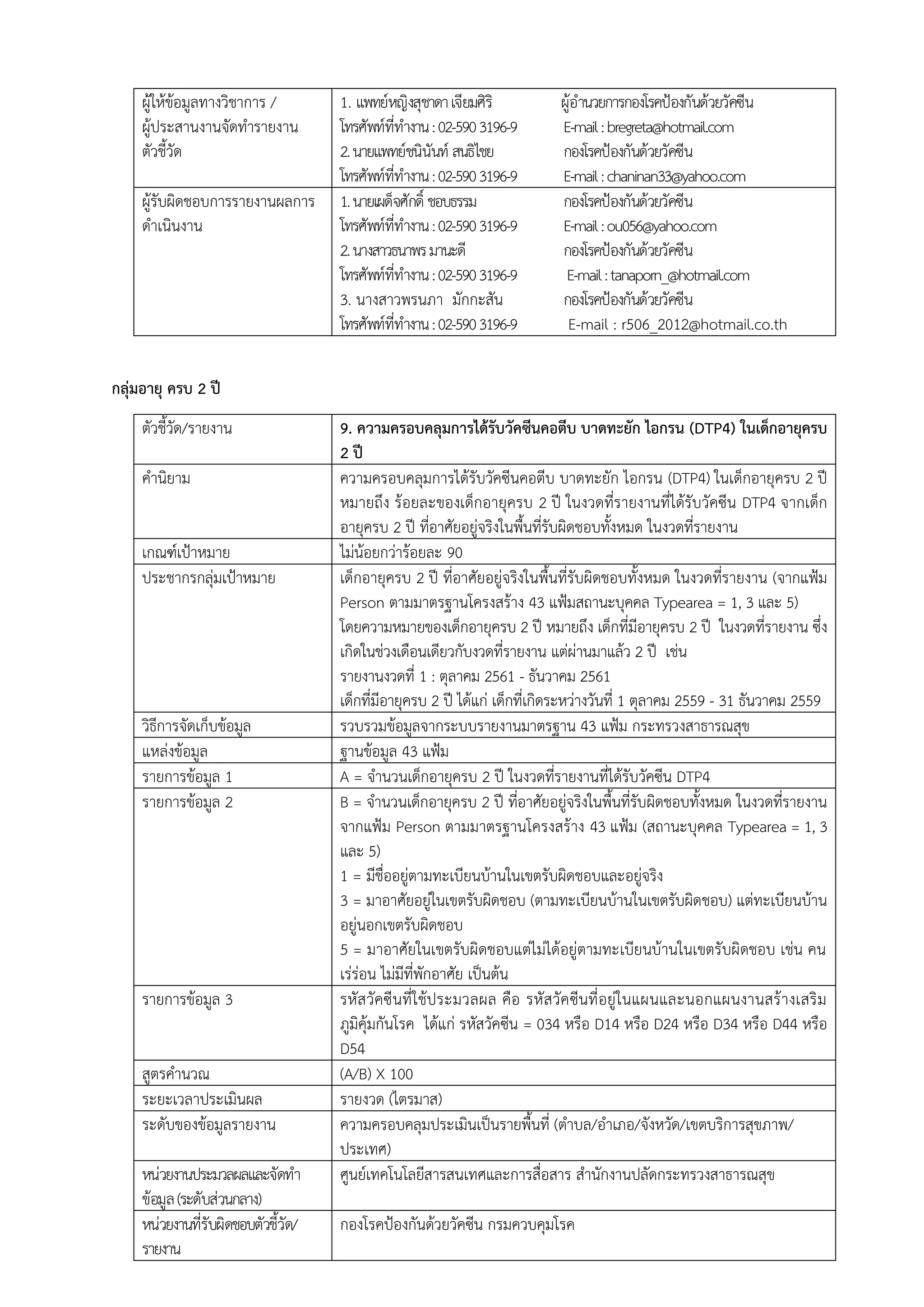 ผู้ให้ข้อมูลทางวิชาการ /
ผู้ประสานงานจัดทารายงาน
ตัวชี้วัด
1. แพทย์หญิงสุชาดาเจียมศิริ ผู้อานวยการกองโรคป้องกันด้วยวัคซีน
โทรศัพท์ที่ทางาน:02-5903196-9 E-mail:bregreta@hotmail.com
2.นายแพทย์ชนินันท์ สนธิไชย กองโรคป้องกันด้วยวัคซีน
โทรศัพท์ที่ทางาน:02-5903196-9 E-mail:chaninan33@yahoo.com
ผู้รับผิดชอบการรายงานผลการ
ดาเนินงาน
1.นายเผด็จศักดิ์ ชอบธรรม กองโรคป้องกันด้วยวัคซีน
โทรศัพท์ที่ทางาน:02-5903196-9 E-mail:ou056@yahoo.com
2.นางสาวธนาพรมานะดี กองโรคป้องกันด้วยวัคซีน
โทรศัพท์ที่ทางาน:02-5903196-9 E-mail:tanaporn_@hotmail.com
3. นางสาวพรนภา มักกะสัน กองโรคป้องกันด้วยวัคซีน
โทรศัพท์ที่ทางาน:02-5903196-9 E-mail : r506_2012@hotmail.co.th
กลุ่มอายุ ครบ 2 ปี
ตัวชี้วัด/รายงาน 9. ความครอบคลุมการได้รับวัคซีนคอตีบ บาดทะยัก ไอกรน (DTP4) ในเด็กอายุครบ
2 ปี
คานิยาม ความครอบคลุมการได้รับวัคซีนคอตีบ บาดทะยัก ไอกรน (DTP4) ในเด็กอายุครบ 2 ปี
หมายถึง ร้อยละของเด็กอายุครบ 2 ปี ในงวดที่รายงานที่ได้รับวัคซีน DTP4 จากเด็ก
อายุครบ 2 ปี ที่อาศัยอยู่จริงในพื้นที่รับผิดชอบทั้งหมด ในงวดที่รายงาน
เกณฑ์เป้าหมาย ไม่น้อยกว่าร้อยละ 90
ประชากรกลุ่มเป้าหมาย เด็กอายุครบ 2 ปี ที่อาศัยอยู่จริงในพื้นที่รับผิดชอบทั้งหมด ในงวดที่รายงาน (จากแฟ้ม
Person ตามมาตรฐานโครงสร้าง 43 แฟ้มสถานะบุคคล Typearea = 1, 3 และ 5)
โดยความหมายของเด็กอายุครบ 2 ปี หมายถึง เด็กที่มีอายุครบ 2 ปี ในงวดที่รายงาน ซึ่ง
เกิดในช่วงเดือนเดียวกับงวดที่รายงาน แต่ผ่านมาแล้ว 2 ปี เช่น
รายงานงวดที่ 1 : ตุลาคม 2561 - ธันวาคม 2561
เด็กที่มีอายุครบ 2 ปี ได้แก่ เด็กที่เกิดระหว่างวันที่ 1 ตุลาคม 2559 - 31 ธันวาคม 2559
วิธีการจัดเก็บข้อมูล รวบรวมข้อมูลจากระบบรายงานมาตรฐาน 43 แฟ้ม กระทรวงสาธารณสุข
แหล่งข้อมูล ฐานข้อมูล 43 แฟ้ม
รายการข้อมูล 1 A = จานวนเด็กอายุครบ 2 ปี ในงวดที่รายงานที่ได้รับวัคซีน DTP4
รายการข้อมูล 2 B = จานวนเด็กอายุครบ 2 ปี ที่อาศัยอยู่จริงในพื้นที่รับผิดชอบทั้งหมด ในงวดที่รายงาน
จากแฟ้ม Person ตามมาตรฐานโครงสร้าง 43 แฟ้ม (สถานะบุคคล Typearea = 1, 3
และ 5)
1 = มีชื่ออยู่ตามทะเบียนบ้านในเขตรับผิดชอบและอยู่จริง
3 = มาอาศัยอยู่ในเขตรับผิดชอบ (ตามทะเบียนบ้านในเขตรับผิดชอบ) แต่ทะเบียนบ้าน
อยู่นอกเขตรับผิดชอบ
5 = มาอาศัยในเขตรับผิดชอบแต่ไม่ได้อยู่ตามทะเบียนบ้านในเขตรับผิดชอบ เช่น คน
เร่ร่อน ไม่มีที่พักอาศัย เป็นต้น
รายการข้อมูล 3 รหัสวัคซีนที่ใช้ประมวลผล คือ รหัสวัคซีนที่อยู่ในแผนและนอกแผนงานสร้างเสริม
ภูมิคุ้มกันโรค ได้แก่ รหัสวัคซีน = 034 หรือ D14 หรือ D24 หรือ D34 หรือ D44 หรือ
D54
สูตรคานวณ (A/B) X 100
ระยะเวลาประเมินผล รายงวด (ไตรมาส)
ระดับของข้อมูลรายงาน ความครอบคลุมประเมินเป็นรายพื้นที่ (ตาบล/อาเภอ/จังหวัด/เขตบริการสุขภาพ/
ประเทศ)
หน่วยงานประมวลผลและจัดทา
ข้อมูล(ระดับส่วนกลาง)
ศูนย์เทคโนโลยีสารสนเทศและการสื่อสาร สานักงานปลัดกระทรวงสาธารณสุข
หน่วยงานที่รับผิดชอบตัวชี้วัด/
รายงาน
กองโรคป้องกันด้วยวัคซีน กรมควบคุมโรค
 