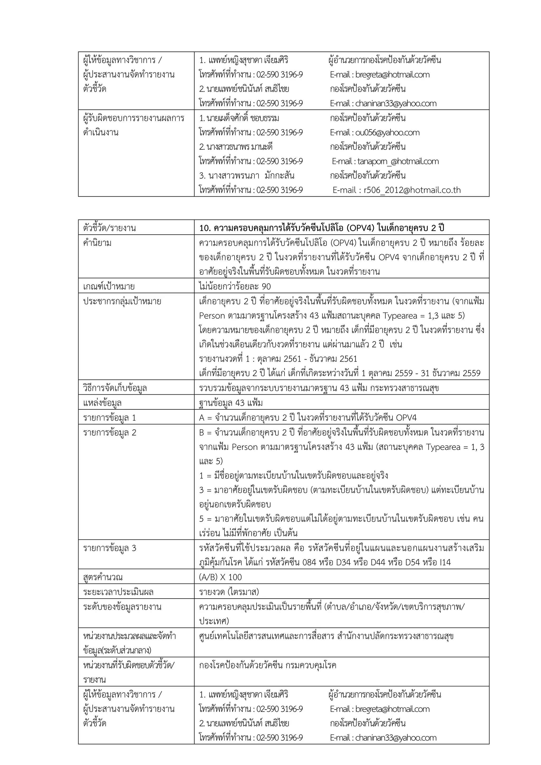 ผู้ให้ข้อมูลทางวิชาการ /
ผู้ประสานงานจัดทารายงาน
ตัวชี้วัด
1. แพทย์หญิงสุชาดาเจียมศิริ ผู้อานวยการกองโรคป้องกันด้วยวัคซีน
โทรศัพท์ที่ทางาน:02-5903196-9 E-mail:bregreta@hotmail.com
2.นายแพทย์ชนินันท์ สนธิไชย กองโรคป้องกันด้วยวัคซีน
โทรศัพท์ที่ทางาน:02-5903196-9 E-mail:chaninan33@yahoo.com
ผู้รับผิดชอบการรายงานผลการ
ดาเนินงาน
1.นายเผด็จศักดิ์ ชอบธรรม กองโรคป้องกันด้วยวัคซีน
โทรศัพท์ที่ทางาน:02-5903196-9 E-mail:ou056@yahoo.com
2.นางสาวธนาพรมานะดี กองโรคป้องกันด้วยวัคซีน
โทรศัพท์ที่ทางาน:02-5903196-9 E-mail:tanaporn_@hotmail.com
3. นางสาวพรนภา มักกะสัน กองโรคป้องกันด้วยวัคซีน
โทรศัพท์ที่ทางาน:02-5903196-9 E-mail : r506_2012@hotmail.co.th
ตัวชี้วัด/รายงาน 10. ความครอบคลุมการได้รับวัคซีนโปลิโอ (OPV4) ในเด็กอายุครบ 2 ปี
คานิยาม ความครอบคลุมการได้รับวัคซีนโปลิโอ (OPV4) ในเด็กอายุครบ 2 ปี หมายถึง ร้อยละ
ของเด็กอายุครบ 2 ปี ในงวดที่รายงานที่ได้รับวัคซีน OPV4 จากเด็กอายุครบ 2 ปี ที่
อาศัยอยู่จริงในพื้นที่รับผิดชอบทั้งหมด ในงวดที่รายงาน
เกณฑ์เป้าหมาย ไม่น้อยกว่าร้อยละ 90
ประชากรกลุ่มเป้าหมาย เด็กอายุครบ 2 ปี ที่อาศัยอยู่จริงในพื้นที่รับผิดชอบทั้งหมด ในงวดที่รายงาน (จากแฟ้ม
Person ตามมาตรฐานโครงสร้าง 43 แฟ้มสถานะบุคคล Typearea = 1,3 และ 5)
โดยความหมายของเด็กอายุครบ 2 ปี หมายถึง เด็กที่มีอายุครบ 2 ปี ในงวดที่รายงาน ซึ่ง
เกิดในช่วงเดือนเดียวกับงวดที่รายงาน แต่ผ่านมาแล้ว 2 ปี เช่น
รายงานงวดที่ 1 : ตุลาคม 2561 - ธันวาคม 2561
เด็กที่มีอายุครบ 2 ปี ได้แก่ เด็กที่เกิดระหว่างวันที่ 1 ตุลาคม 2559 - 31 ธันวาคม 2559
วิธีการจัดเก็บข้อมูล รวบรวมข้อมูลจากระบบรายงานมาตรฐาน 43 แฟ้ม กระทรวงสาธารณสุข
แหล่งข้อมูล ฐานข้อมูล 43 แฟ้ม
รายการข้อมูล 1 A = จานวนเด็กอายุครบ 2 ปี ในงวดที่รายงานที่ได้รับวัคซีน OPV4
รายการข้อมูล 2 B = จานวนเด็กอายุครบ 2 ปี ที่อาศัยอยู่จริงในพื้นที่รับผิดชอบทั้งหมด ในงวดที่รายงาน
จากแฟ้ม Person ตามมาตรฐานโครงสร้าง 43 แฟ้ม (สถานะบุคคล Typearea = 1, 3
และ 5)
1 = มีชื่ออยู่ตามทะเบียนบ้านในเขตรับผิดชอบและอยู่จริง
3 = มาอาศัยอยู่ในเขตรับผิดชอบ (ตามทะเบียนบ้านในเขตรับผิดชอบ) แต่ทะเบียนบ้าน
อยู่นอกเขตรับผิดชอบ
5 = มาอาศัยในเขตรับผิดชอบแต่ไม่ได้อยู่ตามทะเบียนบ้านในเขตรับผิดชอบ เช่น คน
เร่ร่อน ไม่มีที่พักอาศัย เป็นต้น
รายการข้อมูล 3 รหัสวัคซีนที่ใช้ประมวลผล คือ รหัสวัคซีนที่อยู่ในแผนและนอกแผนงานสร้างเสริม
ภูมิคุ้มกันโรค ได้แก่ รหัสวัคซีน 084 หรือ D34 หรือ D44 หรือ D54 หรือ I14
สูตรคานวณ (A/B) X 100
ระยะเวลาประเมินผล รายงวด (ไตรมาส)
ระดับของข้อมูลรายงาน ความครอบคลุมประเมินเป็นรายพื้นที่ (ตาบล/อาเภอ/จังหวัด/เขตบริการสุขภาพ/
ประเทศ)
หน่วยงานประมวลผลและจัดทา
ข้อมูล(ระดับส่วนกลาง)
ศูนย์เทคโนโลยีสารสนเทศและการสื่อสาร สานักงานปลัดกระทรวงสาธารณสุข
หน่วยงานที่รับผิดชอบตัวชี้วัด/
รายงาน
กองโรคป้องกันด้วยวัคซีน กรมควบคุมโรค
ผู้ให้ข้อมูลทางวิชาการ /
ผู้ประสานงานจัดทารายงาน
ตัวชี้วัด
1. แพทย์หญิงสุชาดาเจียมศิริ ผู้อานวยการกองโรคป้องกันด้วยวัคซีน
โทรศัพท์ที่ทางาน:02-5903196-9 E-mail:bregreta@hotmail.com
2.นายแพทย์ชนินันท์ สนธิไชย กองโรคป้องกันด้วยวัคซีน
โทรศัพท์ที่ทางาน:02-5903196-9 E-mail:chaninan33@yahoo.com
 