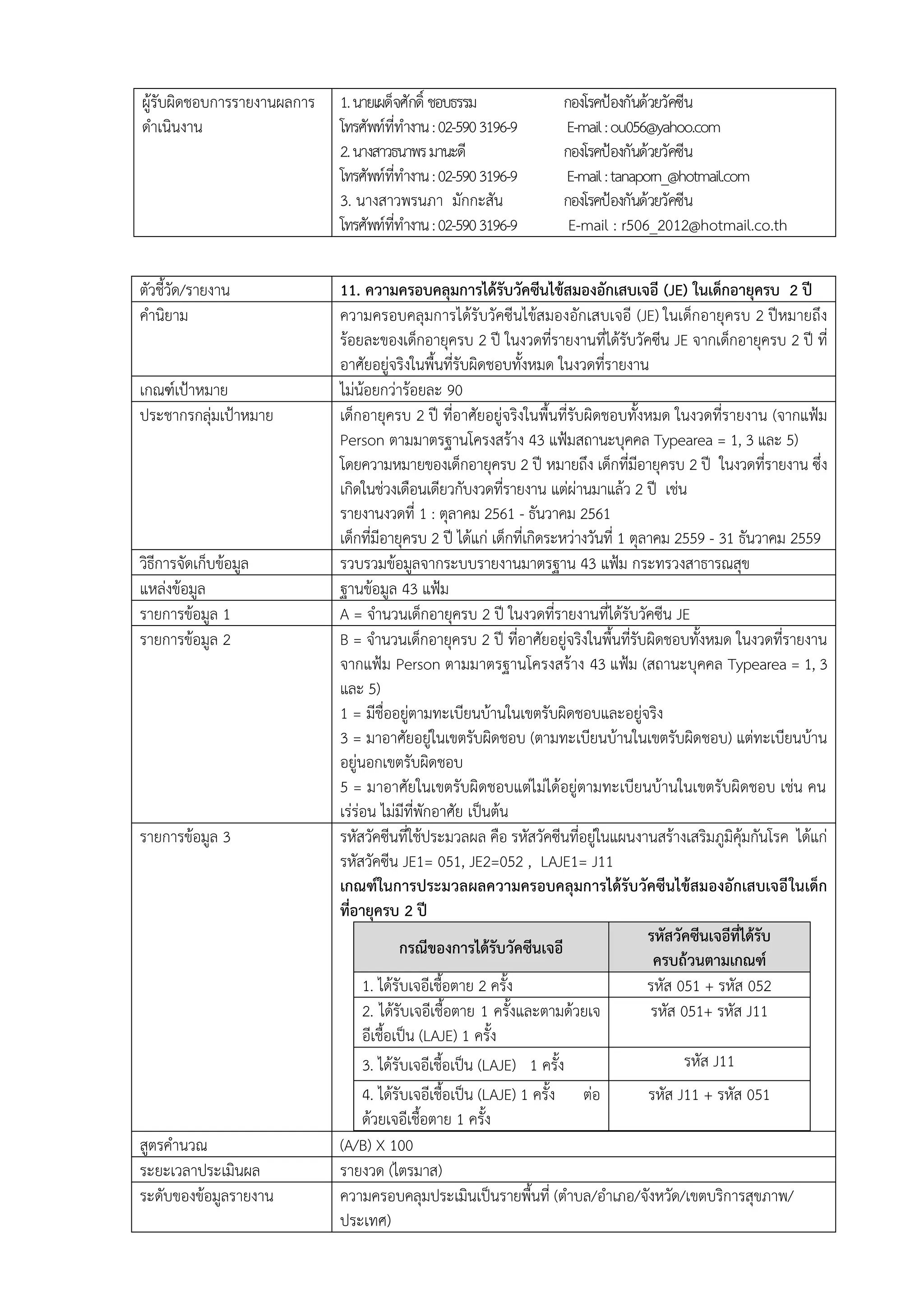 ผู้รับผิดชอบการรายงานผลการ
ดาเนินงาน
1.นายเผด็จศักดิ์ ชอบธรรม กองโรคป้องกันด้วยวัคซีน
โทรศัพท์ที่ทางาน:02-5903196-9 E-mail:ou056@yahoo.com
2.นางสาวธนาพรมานะดี กองโรคป้องกันด้วยวัคซีน
โทรศัพท์ที่ทางาน:02-5903196-9 E-mail:tanaporn_@hotmail.com
3. นางสาวพรนภา มักกะสัน กองโรคป้องกันด้วยวัคซีน
โทรศัพท์ที่ทางาน:02-5903196-9 E-mail : r506_2012@hotmail.co.th
ตัวชี้วัด/รายงาน 11. ความครอบคลุมการได้รับวัคซีนไข้สมองอักเสบเจอี (JE) ในเด็กอายุครบ 2 ปี
คานิยาม ความครอบคลุมการได้รับวัคซีนไข้สมองอักเสบเจอี (JE) ในเด็กอายุครบ 2 ปีหมายถึง
ร้อยละของเด็กอายุครบ 2 ปี ในงวดที่รายงานที่ได้รับวัคซีน JE จากเด็กอายุครบ 2 ปี ที่
อาศัยอยู่จริงในพื้นที่รับผิดชอบทั้งหมด ในงวดที่รายงาน
เกณฑ์เป้าหมาย ไม่น้อยกว่าร้อยละ 90
ประชากรกลุ่มเป้าหมาย เด็กอายุครบ 2 ปี ที่อาศัยอยู่จริงในพื้นที่รับผิดชอบทั้งหมด ในงวดที่รายงาน (จากแฟ้ม
Person ตามมาตรฐานโครงสร้าง 43 แฟ้มสถานะบุคคล Typearea = 1, 3 และ 5)
โดยความหมายของเด็กอายุครบ 2 ปี หมายถึง เด็กที่มีอายุครบ 2 ปี ในงวดที่รายงาน ซึ่ง
เกิดในช่วงเดือนเดียวกับงวดที่รายงาน แต่ผ่านมาแล้ว 2 ปี เช่น
รายงานงวดที่ 1 : ตุลาคม 2561 - ธันวาคม 2561
เด็กที่มีอายุครบ 2 ปี ได้แก่ เด็กที่เกิดระหว่างวันที่ 1 ตุลาคม 2559 - 31 ธันวาคม 2559
วิธีการจัดเก็บข้อมูล รวบรวมข้อมูลจากระบบรายงานมาตรฐาน 43 แฟ้ม กระทรวงสาธารณสุข
แหล่งข้อมูล ฐานข้อมูล 43 แฟ้ม
รายการข้อมูล 1 A = จานวนเด็กอายุครบ 2 ปี ในงวดที่รายงานที่ได้รับวัคซีน JE
รายการข้อมูล 2 B = จานวนเด็กอายุครบ 2 ปี ที่อาศัยอยู่จริงในพื้นที่รับผิดชอบทั้งหมด ในงวดที่รายงาน
จากแฟ้ม Person ตามมาตรฐานโครงสร้าง 43 แฟ้ม (สถานะบุคคล Typearea = 1, 3
และ 5)
1 = มีชื่ออยู่ตามทะเบียนบ้านในเขตรับผิดชอบและอยู่จริง
3 = มาอาศัยอยู่ในเขตรับผิดชอบ (ตามทะเบียนบ้านในเขตรับผิดชอบ) แต่ทะเบียนบ้าน
อยู่นอกเขตรับผิดชอบ
5 = มาอาศัยในเขตรับผิดชอบแต่ไม่ได้อยู่ตามทะเบียนบ้านในเขตรับผิดชอบ เช่น คน
เร่ร่อน ไม่มีที่พักอาศัย เป็นต้น
รายการข้อมูล 3 รหัสวัคซีนที่ใช้ประมวลผล คือ รหัสวัคซีนที่อยู่ในแผนงานสร้างเสริมภูมิคุ้มกันโรค ได้แก่
รหัสวัคซีน JE1= 051, JE2=052 , LAJE1= J11
เกณฑ์ในการประมวลผลความครอบคลุมการได้รับวัคซีนไข้สมองอักเสบเจอีในเด็ก
ที่อายุครบ 2 ปี
กรณีของการได้รับวัคซีนเจอี
รหัสวัคซีนเจอีที่ได้รับ
ครบถ้วนตามเกณฑ์
1. ได้รับเจอีเชื้อตาย 2 ครั้ง รหัส 051 + รหัส 052
2. ได้รับเจอีเชื้อตาย 1 ครั้งและตามด้วยเจ
อีเชื้อเป็น (LAJE) 1 ครั้ง
รหัส 051+ รหัส J11
3. ได้รับเจอีเชื้อเป็น (LAJE) 1 ครั้ง รหัส J11
4. ได้รับเจอีเชื้อเป็น (LAJE) 1 ครั้ง ต่อ
ด้วยเจอีเชื้อตาย 1 ครั้ง
รหัส J11 + รหัส 051
สูตรคานวณ (A/B) X 100
ระยะเวลาประเมินผล รายงวด (ไตรมาส)
ระดับของข้อมูลรายงาน ความครอบคลุมประเมินเป็นรายพื้นที่ (ตาบล/อาเภอ/จังหวัด/เขตบริการสุขภาพ/
ประเทศ)
 