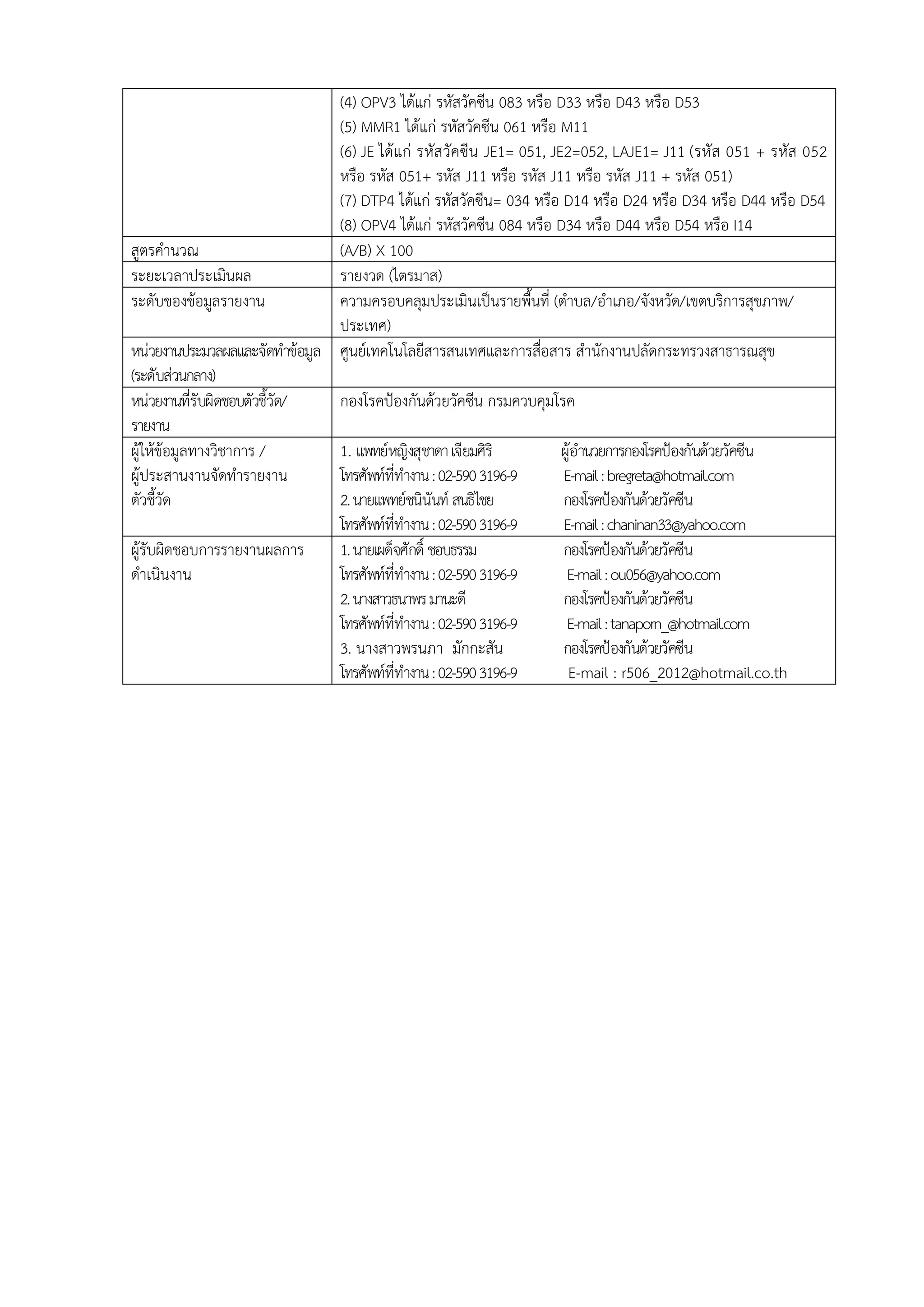 (4) OPV3 ได้แก่ รหัสวัคซีน 083 หรือ D33 หรือ D43 หรือ D53
(5) MMR1 ได้แก่ รหัสวัคซีน 061 หรือ M11
(6) JE ได้แก่ รหัสวัคซีน JE1= 051, JE2=052, LAJE1= J11 (รหัส 051 + รหัส 052
หรือ รหัส 051+ รหัส J11 หรือ รหัส J11 หรือ รหัส J11 + รหัส 051)
(7) DTP4 ได้แก่ รหัสวัคซีน= 034 หรือ D14 หรือ D24 หรือ D34 หรือ D44 หรือ D54
(8) OPV4 ได้แก่ รหัสวัคซีน 084 หรือ D34 หรือ D44 หรือ D54 หรือ I14
สูตรคานวณ (A/B) X 100
ระยะเวลาประเมินผล รายงวด (ไตรมาส)
ระดับของข้อมูลรายงาน ความครอบคลุมประเมินเป็นรายพื้นที่ (ตาบล/อาเภอ/จังหวัด/เขตบริการสุขภาพ/
ประเทศ)
หน่วยงานประมวลผลและจัดทาข้อมูล
(ระดับส่วนกลาง)
ศูนย์เทคโนโลยีสารสนเทศและการสื่อสาร สานักงานปลัดกระทรวงสาธารณสุข
หน่วยงานที่รับผิดชอบตัวชี้วัด/
รายงาน
กองโรคป้องกันด้วยวัคซีน กรมควบคุมโรค
ผู้ให้ข้อมูลทางวิชาการ /
ผู้ประสานงานจัดทารายงาน
ตัวชี้วัด
1. แพทย์หญิงสุชาดาเจียมศิริ ผู้อานวยการกองโรคป้องกันด้วยวัคซีน
โทรศัพท์ที่ทางาน:02-5903196-9 E-mail:bregreta@hotmail.com
2.นายแพทย์ชนินันท์ สนธิไชย กองโรคป้องกันด้วยวัคซีน
โทรศัพท์ที่ทางาน:02-5903196-9 E-mail:chaninan33@yahoo.com
ผู้รับผิดชอบการรายงานผลการ
ดาเนินงาน
1.นายเผด็จศักดิ์ ชอบธรรม กองโรคป้องกันด้วยวัคซีน
โทรศัพท์ที่ทางาน:02-5903196-9 E-mail:ou056@yahoo.com
2.นางสาวธนาพรมานะดี กองโรคป้องกันด้วยวัคซีน
โทรศัพท์ที่ทางาน:02-5903196-9 E-mail:tanaporn_@hotmail.com
3. นางสาวพรนภา มักกะสัน กองโรคป้องกันด้วยวัคซีน
โทรศัพท์ที่ทางาน:02-5903196-9 E-mail : r506_2012@hotmail.co.th
 