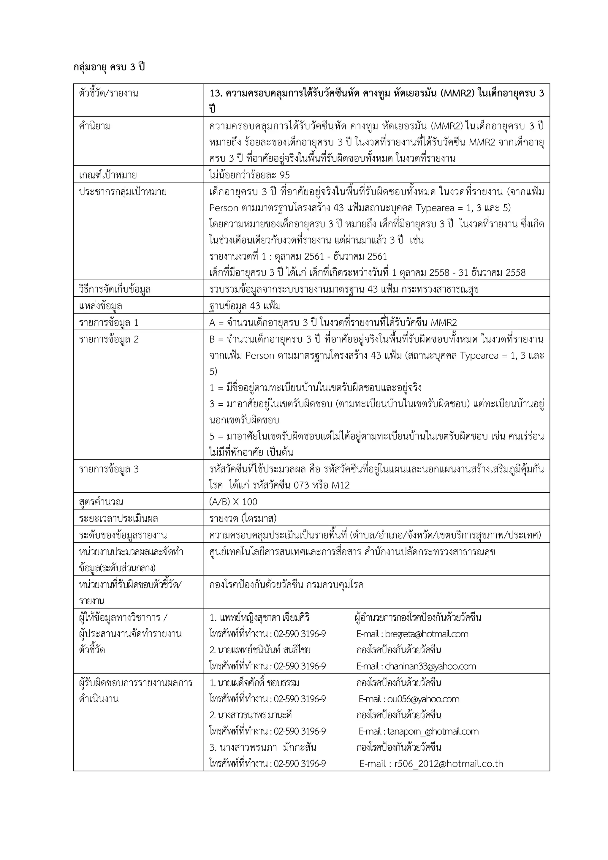 กลุ่มอายุ ครบ 3 ปี
ตัวชี้วัด/รายงาน 13. ความครอบคลุมการได้รับวัคซีนหัด คางทูม หัดเยอรมัน (MMR2) ในเด็กอายุครบ 3
ปี
คานิยาม ความครอบคลุมการได้รับวัคซีนหัด คางทูม หัดเยอรมัน (MMR2) ในเด็กอายุครบ 3 ปี
หมายถึง ร้อยละของเด็กอายุครบ 3 ปี ในงวดที่รายงานที่ได้รับวัคซีน MMR2 จากเด็กอายุ
ครบ 3 ปี ที่อาศัยอยู่จริงในพื้นที่รับผิดชอบทั้งหมด ในงวดที่รายงาน
เกณฑ์เป้าหมาย ไม่น้อยกว่าร้อยละ 95
ประชากรกลุ่มเป้าหมาย เด็กอายุครบ 3 ปี ที่อาศัยอยู่จริงในพื้นที่รับผิดชอบทั้งหมด ในงวดที่รายงาน (จากแฟ้ม
Person ตามมาตรฐานโครงสร้าง 43 แฟ้มสถานะบุคคล Typearea = 1, 3 และ 5)
โดยความหมายของเด็กอายุครบ 3 ปี หมายถึง เด็กที่มีอายุครบ 3 ปี ในงวดที่รายงาน ซึ่งเกิด
ในช่วงเดือนเดียวกับงวดที่รายงาน แต่ผ่านมาแล้ว 3 ปี เช่น
รายงานงวดที่ 1 : ตุลาคม 2561 - ธันวาคม 2561
เด็กที่มีอายุครบ 3 ปี ได้แก่ เด็กที่เกิดระหว่างวันที่ 1 ตุลาคม 2558 - 31 ธันวาคม 2558
วิธีการจัดเก็บข้อมูล รวบรวมข้อมูลจากระบบรายงานมาตรฐาน 43 แฟ้ม กระทรวงสาธารณสุข
แหล่งข้อมูล ฐานข้อมูล 43 แฟ้ม
รายการข้อมูล 1 A = จานวนเด็กอายุครบ 3 ปี ในงวดที่รายงานที่ได้รับวัคซีน MMR2
รายการข้อมูล 2 B = จานวนเด็กอายุครบ 3 ปี ที่อาศัยอยู่จริงในพื้นที่รับผิดชอบทั้งหมด ในงวดที่รายงาน
จากแฟ้ม Person ตามมาตรฐานโครงสร้าง 43 แฟ้ม (สถานะบุคคล Typearea = 1, 3 และ
5)
1 = มีชื่ออยู่ตามทะเบียนบ้านในเขตรับผิดชอบและอยู่จริง
3 = มาอาศัยอยู่ในเขตรับผิดชอบ (ตามทะเบียนบ้านในเขตรับผิดชอบ) แต่ทะเบียนบ้านอยู่
นอกเขตรับผิดชอบ
5 = มาอาศัยในเขตรับผิดชอบแต่ไม่ได้อยู่ตามทะเบียนบ้านในเขตรับผิดชอบ เช่น คนเร่ร่อน
ไม่มีที่พักอาศัย เป็นต้น
รายการข้อมูล 3 รหัสวัคซีนที่ใช้ประมวลผล คือ รหัสวัคซีนที่อยู่ในแผนและนอกแผนงานสร้างเสริมภูมิคุ้มกัน
โรค ได้แก่ รหัสวัคซีน 073 หรือ M12
สูตรคานวณ (A/B) X 100
ระยะเวลาประเมินผล รายงวด (ไตรมาส)
ระดับของข้อมูลรายงาน ความครอบคลุมประเมินเป็นรายพื้นที่ (ตาบล/อาเภอ/จังหวัด/เขตบริการสุขภาพ/ประเทศ)
หน่วยงานประมวลผลและจัดทา
ข้อมูล(ระดับส่วนกลาง)
ศูนย์เทคโนโลยีสารสนเทศและการสื่อสาร สานักงานปลัดกระทรวงสาธารณสุข
หน่วยงานที่รับผิดชอบตัวชี้วัด/
รายงาน
กองโรคป้องกันด้วยวัคซีน กรมควบคุมโรค
ผู้ให้ข้อมูลทางวิชาการ /
ผู้ประสานงานจัดทารายงาน
ตัวชี้วัด
1. แพทย์หญิงสุชาดาเจียมศิริ ผู้อานวยการกองโรคป้องกันด้วยวัคซีน
โทรศัพท์ที่ทางาน:02-5903196-9 E-mail:bregreta@hotmail.com
2.นายแพทย์ชนินันท์ สนธิไชย กองโรคป้องกันด้วยวัคซีน
โทรศัพท์ที่ทางาน:02-5903196-9 E-mail:chaninan33@yahoo.com
ผู้รับผิดชอบการรายงานผลการ
ดาเนินงาน
1.นายเผด็จศักดิ์ ชอบธรรม กองโรคป้องกันด้วยวัคซีน
โทรศัพท์ที่ทางาน:02-5903196-9 E-mail:ou056@yahoo.com
2.นางสาวธนาพรมานะดี กองโรคป้องกันด้วยวัคซีน
โทรศัพท์ที่ทางาน:02-5903196-9 E-mail:tanaporn_@hotmail.com
3. นางสาวพรนภา มักกะสัน กองโรคป้องกันด้วยวัคซีน
โทรศัพท์ที่ทางาน:02-5903196-9 E-mail : r506_2012@hotmail.co.th
 