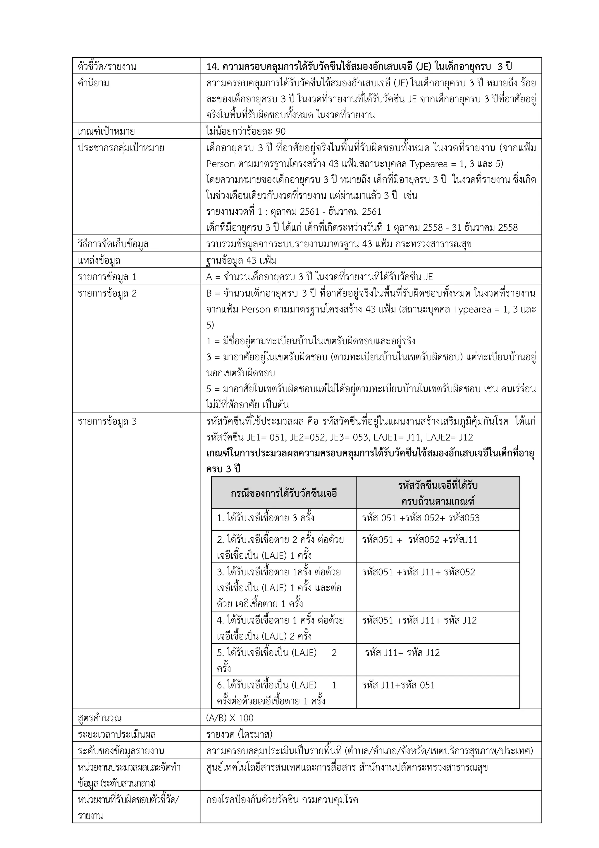 ตัวชี้วัด/รายงาน 14. ความครอบคลุมการได้รับวัคซีนไข้สมองอักเสบเจอี (JE) ในเด็กอายุครบ 3 ปี
คานิยาม ความครอบคลุมการได้รับวัคซีนไข้สมองอักเสบเจอี (JE) ในเด็กอายุครบ 3 ปี หมายถึง ร้อย
ละของเด็กอายุครบ 3 ปี ในงวดที่รายงานที่ได้รับวัคซีน JE จากเด็กอายุครบ 3 ปีที่อาศัยอยู่
จริงในพื้นที่รับผิดชอบทั้งหมด ในงวดที่รายงาน
เกณฑ์เป้าหมาย ไม่น้อยกว่าร้อยละ 90
ประชากรกลุ่มเป้าหมาย เด็กอายุครบ 3 ปี ที่อาศัยอยู่จริงในพื้นที่รับผิดชอบทั้งหมด ในงวดที่รายงาน (จากแฟ้ม
Person ตามมาตรฐานโครงสร้าง 43 แฟ้มสถานะบุคคล Typearea = 1, 3 และ 5)
โดยความหมายของเด็กอายุครบ 3 ปี หมายถึง เด็กที่มีอายุครบ 3 ปี ในงวดที่รายงาน ซึ่งเกิด
ในช่วงเดือนเดียวกับงวดที่รายงาน แต่ผ่านมาแล้ว 3 ปี เช่น
รายงานงวดที่ 1 : ตุลาคม 2561 - ธันวาคม 2561
เด็กที่มีอายุครบ 3 ปี ได้แก่ เด็กที่เกิดระหว่างวันที่ 1 ตุลาคม 2558 - 31 ธันวาคม 2558
วิธีการจัดเก็บข้อมูล รวบรวมข้อมูลจากระบบรายงานมาตรฐาน 43 แฟ้ม กระทรวงสาธารณสุข
แหล่งข้อมูล ฐานข้อมูล 43 แฟ้ม
รายการข้อมูล 1 A = จานวนเด็กอายุครบ 3 ปี ในงวดที่รายงานที่ได้รับวัคซีน JE
รายการข้อมูล 2 B = จานวนเด็กอายุครบ 3 ปี ที่อาศัยอยู่จริงในพื้นที่รับผิดชอบทั้งหมด ในงวดที่รายงาน
จากแฟ้ม Person ตามมาตรฐานโครงสร้าง 43 แฟ้ม (สถานะบุคคล Typearea = 1, 3 และ
5)
1 = มีชื่ออยู่ตามทะเบียนบ้านในเขตรับผิดชอบและอยู่จริง
3 = มาอาศัยอยู่ในเขตรับผิดชอบ (ตามทะเบียนบ้านในเขตรับผิดชอบ) แต่ทะเบียนบ้านอยู่
นอกเขตรับผิดชอบ
5 = มาอาศัยในเขตรับผิดชอบแต่ไม่ได้อยู่ตามทะเบียนบ้านในเขตรับผิดชอบ เช่น คนเร่ร่อน
ไม่มีที่พักอาศัย เป็นต้น
รายการข้อมูล 3 รหัสวัคซีนที่ใช้ประมวลผล คือ รหัสวัคซีนที่อยู่ในแผนงานสร้างเสริมภูมิคุ้มกันโรค ได้แก่
รหัสวัคซีน JE1= 051, JE2=052, JE3= 053, LAJE1= J11, LAJE2= J12
เกณฑ์ในการประมวลผลความครอบคลุมการได้รับวัคซีนไข้สมองอักเสบเจอีในเด็กที่อายุ
ครบ 3 ปี
กรณีของการได้รับวัคซีนเจอี
รหัสวัคซีนเจอีที่ได้รับ
ครบถ้วนตามเกณฑ์
1. ได้รับเจอีเชื้อตาย 3 ครั้ง รหัส 051 +รหัส 052+ รหัส053
2. ได้รับเจอีเชื้อตาย 2 ครั้ง ต่อด้วย
เจอีเชื้อเป็น (LAJE) 1 ครั้ง
รหัส051 + รหัส052 +รหัสJ11
3. ได้รับเจอีเชื้อตาย 1ครั้ง ต่อด้วย
เจอีเชื้อเป็น (LAJE) 1 ครั้ง และต่อ
ด้วย เจอีเชื้อตาย 1 ครั้ง
รหัส051 +รหัส J11+ รหัส052
4. ได้รับเจอีเชื้อตาย 1 ครั้ง ต่อด้วย
เจอีเชื้อเป็น (LAJE) 2 ครั้ง
รหัส051 +รหัส J11+ รหัส J12
5. ได้รับเจอีเชื้อเป็น (LAJE) 2
ครั้ง
รหัส J11+ รหัส J12
6. ได้รับเจอีเชื้อเป็น (LAJE) 1
ครั้งต่อด้วยเจอีเชื้อตาย 1 ครั้ง
รหัส J11+รหัส 051
สูตรคานวณ (A/B) X 100
ระยะเวลาประเมินผล รายงวด (ไตรมาส)
ระดับของข้อมูลรายงาน ความครอบคลุมประเมินเป็นรายพื้นที่ (ตาบล/อาเภอ/จังหวัด/เขตบริการสุขภาพ/ประเทศ)
หน่วยงานประมวลผลและจัดทา
ข้อมูล(ระดับส่วนกลาง)
ศูนย์เทคโนโลยีสารสนเทศและการสื่อสาร สานักงานปลัดกระทรวงสาธารณสุข
หน่วยงานที่รับผิดชอบตัวชี้วัด/
รายงาน
กองโรคป้องกันด้วยวัคซีน กรมควบคุมโรค
 