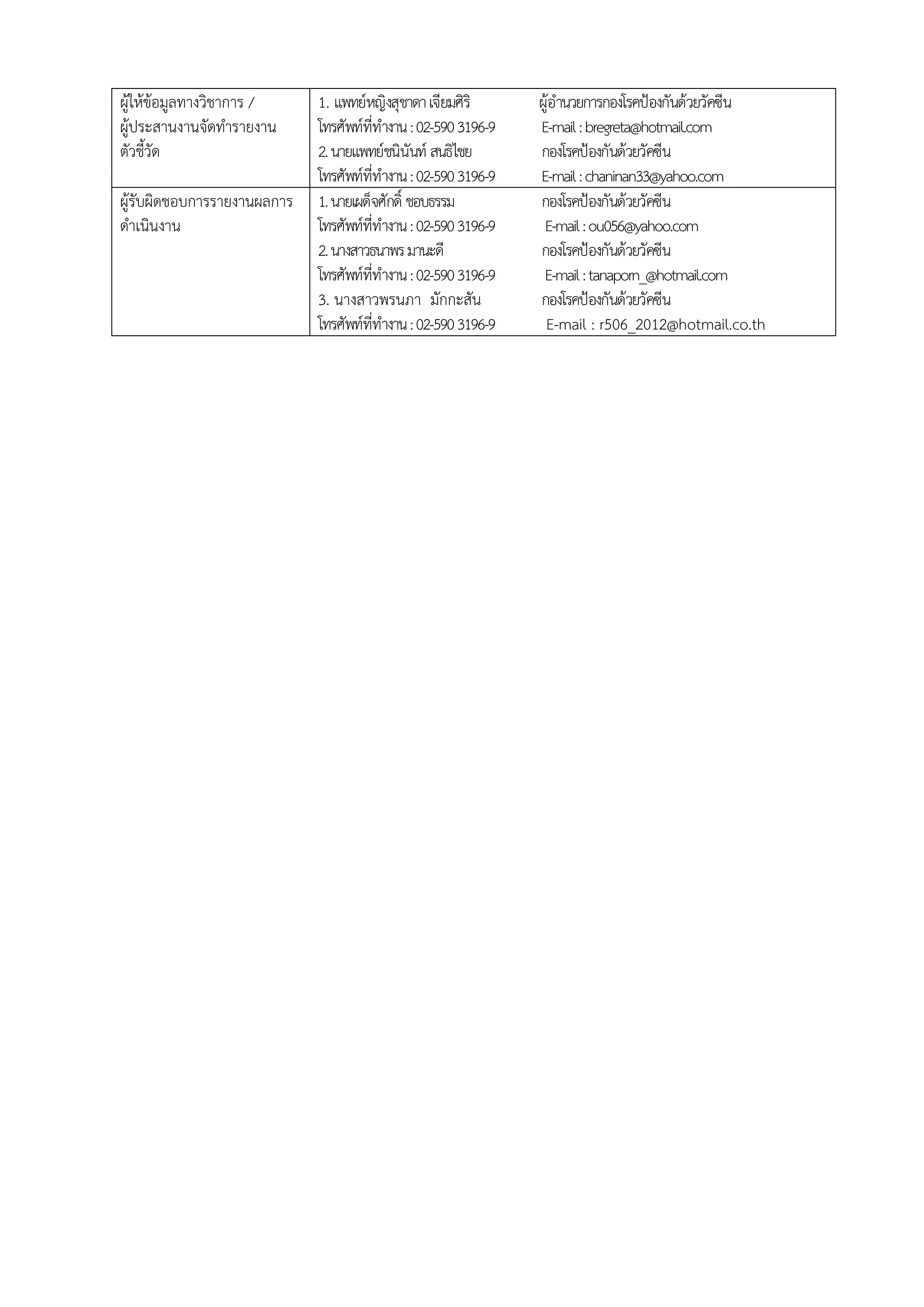 ผู้ให้ข้อมูลทางวิชาการ /
ผู้ประสานงานจัดทารายงาน
ตัวชี้วัด
1. แพทย์หญิงสุชาดาเจียมศิริ ผู้อานวยการกองโรคป้องกันด้วยวัคซีน
โทรศัพท์ที่ทางาน:02-5903196-9 E-mail:bregreta@hotmail.com
2.นายแพทย์ชนินันท์ สนธิไชย กองโรคป้องกันด้วยวัคซีน
โทรศัพท์ที่ทางาน:02-5903196-9 E-mail:chaninan33@yahoo.com
ผู้รับผิดชอบการรายงานผลการ
ดาเนินงาน
1.นายเผด็จศักดิ์ ชอบธรรม กองโรคป้องกันด้วยวัคซีน
โทรศัพท์ที่ทางาน:02-5903196-9 E-mail:ou056@yahoo.com
2.นางสาวธนาพรมานะดี กองโรคป้องกันด้วยวัคซีน
โทรศัพท์ที่ทางาน:02-5903196-9 E-mail:tanaporn_@hotmail.com
3. นางสาวพรนภา มักกะสัน กองโรคป้องกันด้วยวัคซีน
โทรศัพท์ที่ทางาน:02-5903196-9 E-mail : r506_2012@hotmail.co.th
 