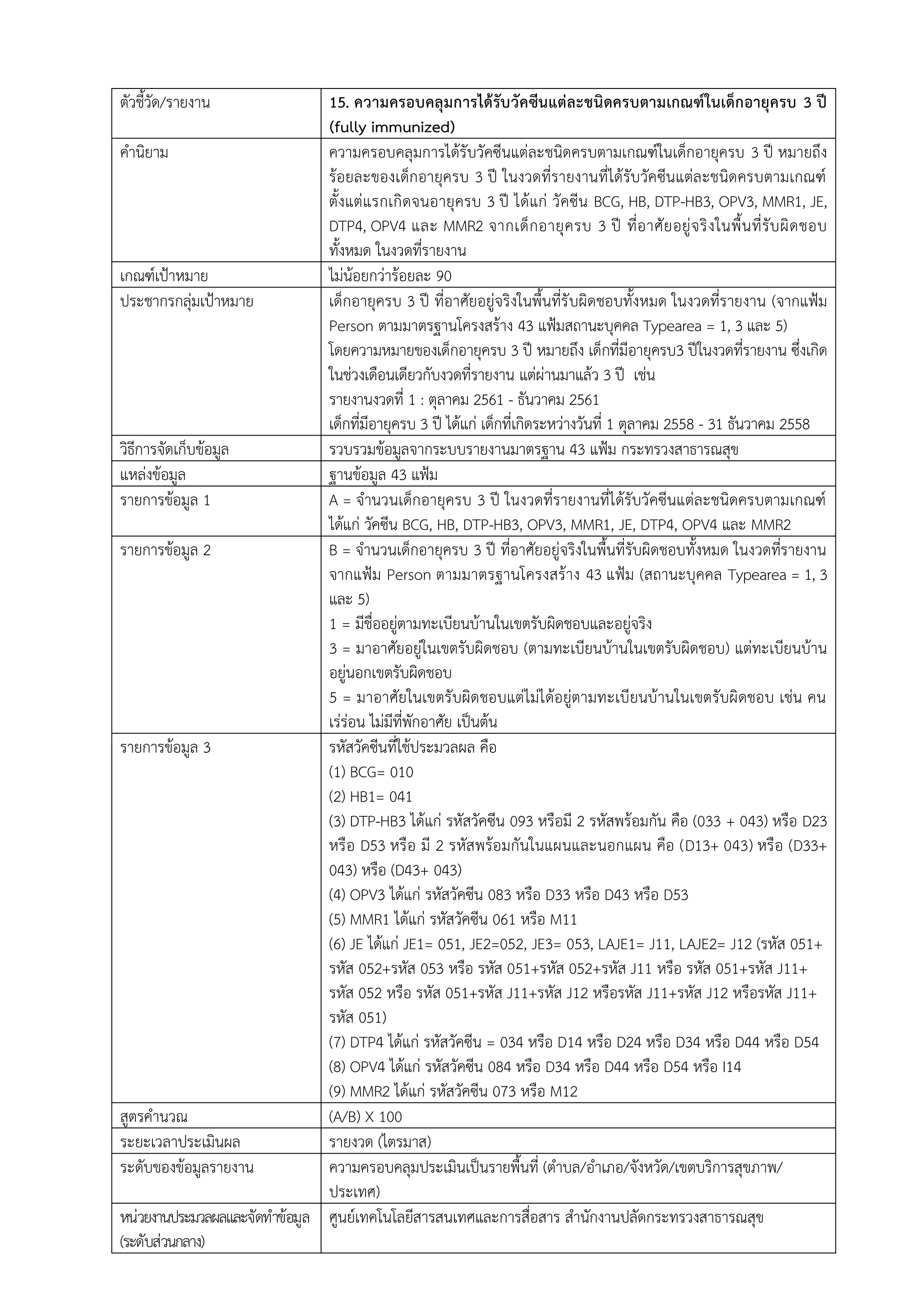 ตัวชี้วัด/รายงาน 15. ความครอบคลุมการได้รับวัคซีนแต่ละชนิดครบตามเกณฑ์ในเด็กอายุครบ 3 ปี
(fully immunized)
คานิยาม ความครอบคลุมการได้รับวัคซีนแต่ละชนิดครบตามเกณฑ์ในเด็กอายุครบ 3 ปี หมายถึง
ร้อยละของเด็กอายุครบ 3 ปี ในงวดที่รายงานที่ได้รับวัคซีนแต่ละชนิดครบตามเกณฑ์
ตั้งแต่แรกเกิดจนอายุครบ 3 ปี ได้แก่ วัคซีน BCG, HB, DTP-HB3, OPV3, MMR1, JE,
DTP4, OPV4 และ MMR2 จากเด็กอายุครบ 3 ปี ที่อาศัยอยู่จริงในพื้นที่รับผิดชอบ
ทั้งหมด ในงวดที่รายงาน
เกณฑ์เป้าหมาย ไม่น้อยกว่าร้อยละ 90
ประชากรกลุ่มเป้าหมาย เด็กอายุครบ 3 ปี ที่อาศัยอยู่จริงในพื้นที่รับผิดชอบทั้งหมด ในงวดที่รายงาน (จากแฟ้ม
Person ตามมาตรฐานโครงสร้าง 43 แฟ้มสถานะบุคคล Typearea = 1, 3 และ 5)
โดยความหมายของเด็กอายุครบ 3 ปี หมายถึง เด็กที่มีอายุครบ3 ปีในงวดที่รายงาน ซึ่งเกิด
ในช่วงเดือนเดียวกับงวดที่รายงาน แต่ผ่านมาแล้ว 3 ปี เช่น
รายงานงวดที่ 1 : ตุลาคม 2561 - ธันวาคม 2561
เด็กที่มีอายุครบ 3 ปี ได้แก่ เด็กที่เกิดระหว่างวันที่ 1 ตุลาคม 2558 - 31 ธันวาคม 2558
วิธีการจัดเก็บข้อมูล รวบรวมข้อมูลจากระบบรายงานมาตรฐาน 43 แฟ้ม กระทรวงสาธารณสุข
แหล่งข้อมูล ฐานข้อมูล 43 แฟ้ม
รายการข้อมูล 1 A = จานวนเด็กอายุครบ 3 ปี ในงวดที่รายงานที่ได้รับวัคซีนแต่ละชนิดครบตามเกณฑ์
ได้แก่ วัคซีน BCG, HB, DTP-HB3, OPV3, MMR1, JE, DTP4, OPV4 และ MMR2
รายการข้อมูล 2 B = จานวนเด็กอายุครบ 3 ปี ที่อาศัยอยู่จริงในพื้นที่รับผิดชอบทั้งหมด ในงวดที่รายงาน
จากแฟ้ม Person ตามมาตรฐานโครงสร้าง 43 แฟ้ม (สถานะบุคคล Typearea = 1, 3
และ 5)
1 = มีชื่ออยู่ตามทะเบียนบ้านในเขตรับผิดชอบและอยู่จริง
3 = มาอาศัยอยู่ในเขตรับผิดชอบ (ตามทะเบียนบ้านในเขตรับผิดชอบ) แต่ทะเบียนบ้าน
อยู่นอกเขตรับผิดชอบ
5 = มาอาศัยในเขตรับผิดชอบแต่ไม่ได้อยู่ตามทะเบียนบ้านในเขตรับผิดชอบ เช่น คน
เร่ร่อน ไม่มีที่พักอาศัย เป็นต้น
รายการข้อมูล 3 รหัสวัคซีนที่ใช้ประมวลผล คือ
(1) BCG= 010
(2) HB1= 041
(3) DTP-HB3 ได้แก่ รหัสวัคซีน 093 หรือมี 2 รหัสพร้อมกัน คือ (033 + 043) หรือ D23
หรือ D53 หรือ มี 2 รหัสพร้อมกันในแผนและนอกแผน คือ (D13+ 043) หรือ (D33+
043) หรือ (D43+ 043)
(4) OPV3 ได้แก่ รหัสวัคซีน 083 หรือ D33 หรือ D43 หรือ D53
(5) MMR1 ได้แก่ รหัสวัคซีน 061 หรือ M11
(6) JE ได้แก่ JE1= 051, JE2=052, JE3= 053, LAJE1= J11, LAJE2= J12 (รหัส 051+
รหัส 052+รหัส 053 หรือ รหัส 051+รหัส 052+รหัส J11 หรือ รหัส 051+รหัส J11+
รหัส 052 หรือ รหัส 051+รหัส J11+รหัส J12 หรือรหัส J11+รหัส J12 หรือรหัส J11+
รหัส 051)
(7) DTP4 ได้แก่ รหัสวัคซีน = 034 หรือ D14 หรือ D24 หรือ D34 หรือ D44 หรือ D54
(8) OPV4 ได้แก่ รหัสวัคซีน 084 หรือ D34 หรือ D44 หรือ D54 หรือ I14
(9) MMR2 ได้แก่ รหัสวัคซีน 073 หรือ M12
สูตรคานวณ (A/B) X 100
ระยะเวลาประเมินผล รายงวด (ไตรมาส)
ระดับของข้อมูลรายงาน ความครอบคลุมประเมินเป็นรายพื้นที่ (ตาบล/อาเภอ/จังหวัด/เขตบริการสุขภาพ/
ประเทศ)
หน่วยงานประมวลผลและจัดทาข้อมูล
(ระดับส่วนกลาง)
ศูนย์เทคโนโลยีสารสนเทศและการสื่อสาร สานักงานปลัดกระทรวงสาธารณสุข
 