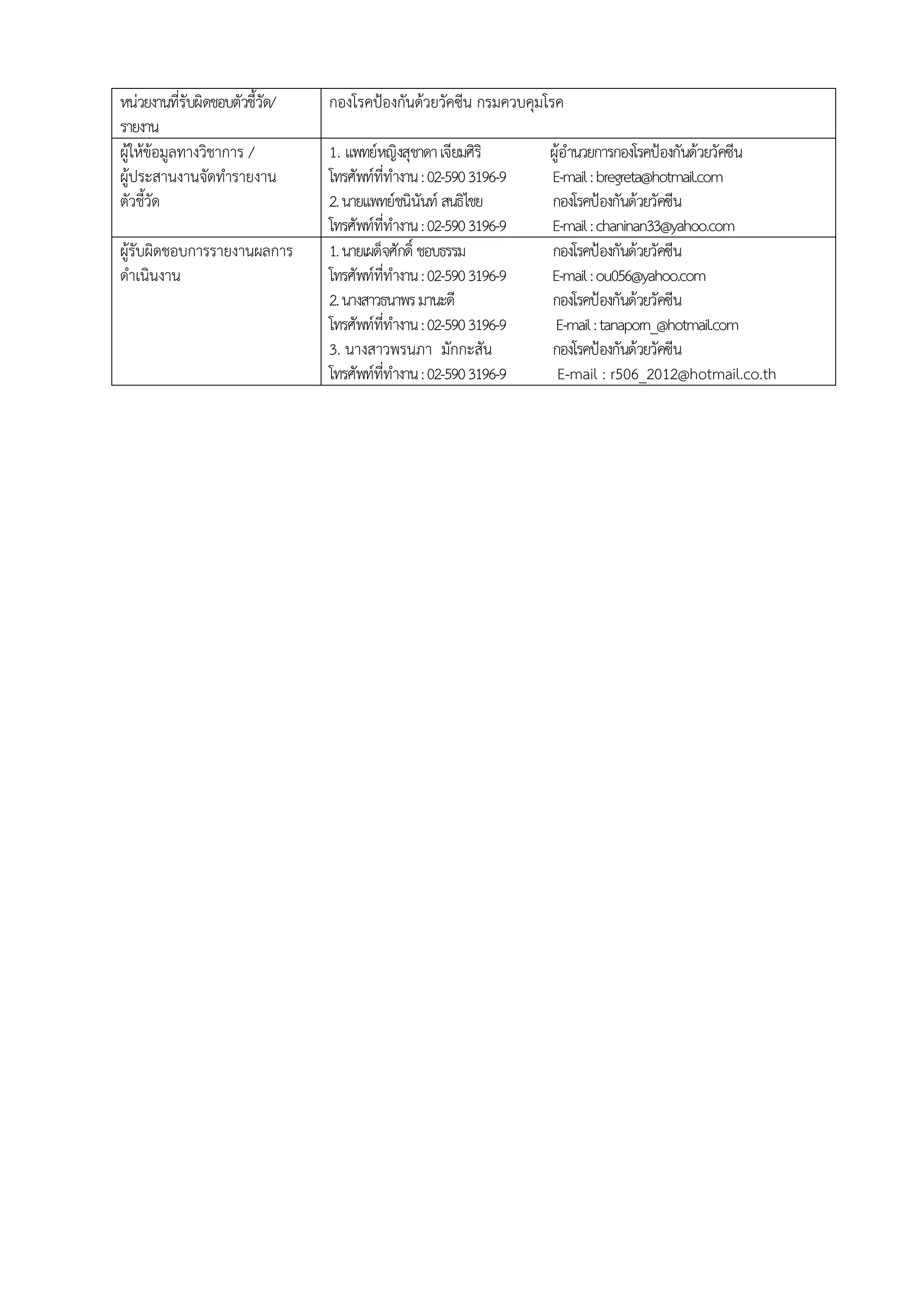 หน่วยงานที่รับผิดชอบตัวชี้วัด/
รายงาน
กองโรคป้องกันด้วยวัคซีน กรมควบคุมโรค
ผู้ให้ข้อมูลทางวิชาการ /
ผู้ประสานงานจัดทารายงาน
ตัวชี้วัด
1. แพทย์หญิงสุชาดาเจียมศิริ ผู้อานวยการกองโรคป้องกันด้วยวัคซีน
โทรศัพท์ที่ทางาน:02-5903196-9 E-mail:bregreta@hotmail.com
2.นายแพทย์ชนินันท์ สนธิไชย กองโรคป้องกันด้วยวัคซีน
โทรศัพท์ที่ทางาน:02-5903196-9 E-mail:chaninan33@yahoo.com
ผู้รับผิดชอบการรายงานผลการ
ดาเนินงาน
1.นายเผด็จศักดิ์ ชอบธรรม กองโรคป้องกันด้วยวัคซีน
โทรศัพท์ที่ทางาน:02-5903196-9 E-mail:ou056@yahoo.com
2.นางสาวธนาพรมานะดี กองโรคป้องกันด้วยวัคซีน
โทรศัพท์ที่ทางาน:02-5903196-9 E-mail:tanaporn_@hotmail.com
3. นางสาวพรนภา มักกะสัน กองโรคป้องกันด้วยวัคซีน
โทรศัพท์ที่ทางาน:02-5903196-9 E-mail : r506_2012@hotmail.co.th
 