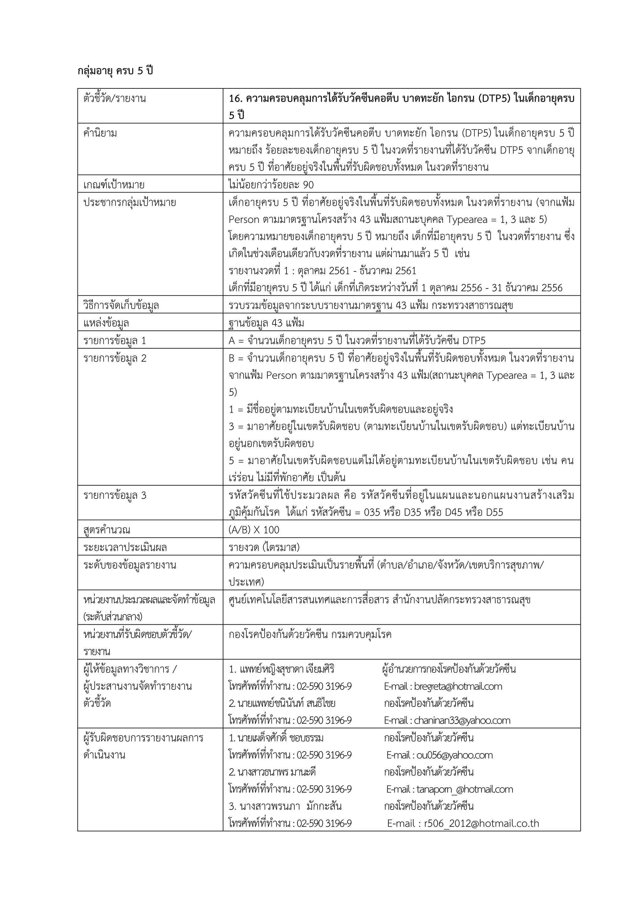 กลุ่มอายุ ครบ 5 ปี
ตัวชี้วัด/รายงาน 16. ความครอบคลุมการได้รับวัคซีนคอตีบ บาดทะยัก ไอกรน (DTP5) ในเด็กอายุครบ
5 ปี
คานิยาม ความครอบคลุมการได้รับวัคซีนคอตีบ บาดทะยัก ไอกรน (DTP5) ในเด็กอายุครบ 5 ปี
หมายถึง ร้อยละของเด็กอายุครบ 5 ปี ในงวดที่รายงานที่ได้รับวัคซีน DTP5 จากเด็กอายุ
ครบ 5 ปี ที่อาศัยอยู่จริงในพื้นที่รับผิดชอบทั้งหมด ในงวดที่รายงาน
เกณฑ์เป้าหมาย ไม่น้อยกว่าร้อยละ 90
ประชากรกลุ่มเป้าหมาย เด็กอายุครบ 5 ปี ที่อาศัยอยู่จริงในพื้นที่รับผิดชอบทั้งหมด ในงวดที่รายงาน (จากแฟ้ม
Person ตามมาตรฐานโครงสร้าง 43 แฟ้มสถานะบุคคล Typearea = 1, 3 และ 5)
โดยความหมายของเด็กอายุครบ 5 ปี หมายถึง เด็กที่มีอายุครบ 5 ปี ในงวดที่รายงาน ซึ่ง
เกิดในช่วงเดือนเดียวกับงวดที่รายงาน แต่ผ่านมาแล้ว 5 ปี เช่น
รายงานงวดที่ 1 : ตุลาคม 2561 - ธันวาคม 2561
เด็กที่มีอายุครบ 5 ปี ได้แก่ เด็กที่เกิดระหว่างวันที่ 1 ตุลาคม 2556 - 31 ธันวาคม 2556
วิธีการจัดเก็บข้อมูล รวบรวมข้อมูลจากระบบรายงานมาตรฐาน 43 แฟ้ม กระทรวงสาธารณสุข
แหล่งข้อมูล ฐานข้อมูล 43 แฟ้ม
รายการข้อมูล 1 A = จานวนเด็กอายุครบ 5 ปี ในงวดที่รายงานที่ได้รับวัคซีน DTP5
รายการข้อมูล 2 B = จานวนเด็กอายุครบ 5 ปี ที่อาศัยอยู่จริงในพื้นที่รับผิดชอบทั้งหมด ในงวดที่รายงาน
จากแฟ้ม Person ตามมาตรฐานโครงสร้าง 43 แฟ้ม(สถานะบุคคล Typearea = 1, 3 และ
5)
1 = มีชื่ออยู่ตามทะเบียนบ้านในเขตรับผิดชอบและอยู่จริง
3 = มาอาศัยอยู่ในเขตรับผิดชอบ (ตามทะเบียนบ้านในเขตรับผิดชอบ) แต่ทะเบียนบ้าน
อยู่นอกเขตรับผิดชอบ
5 = มาอาศัยในเขตรับผิดชอบแต่ไม่ได้อยู่ตามทะเบียนบ้านในเขตรับผิดชอบ เช่น คน
เร่ร่อน ไม่มีที่พักอาศัย เป็นต้น
รายการข้อมูล 3 รหัสวัคซีนที่ใช้ประมวลผล คือ รหัสวัคซีนที่อยู่ในแผนและนอกแผนงานสร้างเสริม
ภูมิคุ้มกันโรค ได้แก่ รหัสวัคซีน = 035 หรือ D35 หรือ D45 หรือ D55
สูตรคานวณ (A/B) X 100
ระยะเวลาประเมินผล รายงวด (ไตรมาส)
ระดับของข้อมูลรายงาน ความครอบคลุมประเมินเป็นรายพื้นที่ (ตาบล/อาเภอ/จังหวัด/เขตบริการสุขภาพ/
ประเทศ)
หน่วยงานประมวลผลและจัดทาข้อมูล
(ระดับส่วนกลาง)
ศูนย์เทคโนโลยีสารสนเทศและการสื่อสาร สานักงานปลัดกระทรวงสาธารณสุข
หน่วยงานที่รับผิดชอบตัวชี้วัด/
รายงาน
กองโรคป้องกันด้วยวัคซีน กรมควบคุมโรค
ผู้ให้ข้อมูลทางวิชาการ /
ผู้ประสานงานจัดทารายงาน
ตัวชี้วัด
1. แพทย์หญิงสุชาดาเจียมศิริ ผู้อานวยการกองโรคป้องกันด้วยวัคซีน
โทรศัพท์ที่ทางาน:02-5903196-9 E-mail:bregreta@hotmail.com
2.นายแพทย์ชนินันท์ สนธิไชย กองโรคป้องกันด้วยวัคซีน
โทรศัพท์ที่ทางาน:02-5903196-9 E-mail:chaninan33@yahoo.com
ผู้รับผิดชอบการรายงานผลการ
ดาเนินงาน
1.นายเผด็จศักดิ์ ชอบธรรม กองโรคป้องกันด้วยวัคซีน
โทรศัพท์ที่ทางาน:02-5903196-9 E-mail:ou056@yahoo.com
2.นางสาวธนาพรมานะดี กองโรคป้องกันด้วยวัคซีน
โทรศัพท์ที่ทางาน:02-5903196-9 E-mail:tanaporn_@hotmail.com
3. นางสาวพรนภา มักกะสัน กองโรคป้องกันด้วยวัคซีน
โทรศัพท์ที่ทางาน:02-5903196-9 E-mail : r506_2012@hotmail.co.th
 