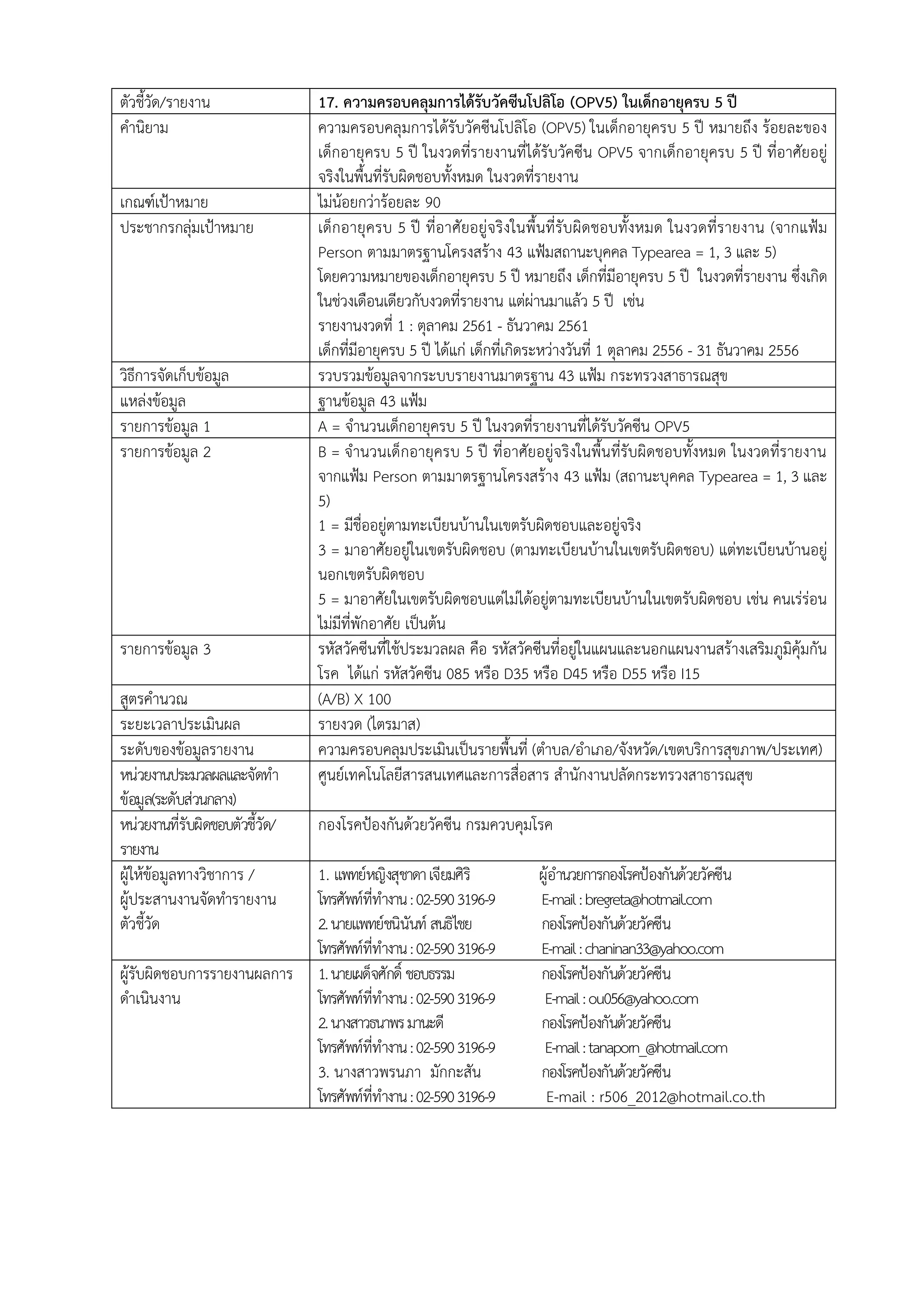 ตัวชี้วัด/รายงาน 17. ความครอบคลุมการได้รับวัคซีนโปลิโอ (OPV5) ในเด็กอายุครบ 5 ปี
คานิยาม ความครอบคลุมการได้รับวัคซีนโปลิโอ (OPV5) ในเด็กอายุครบ 5 ปี หมายถึง ร้อยละของ
เด็กอายุครบ 5 ปี ในงวดที่รายงานที่ได้รับวัคซีน OPV5 จากเด็กอายุครบ 5 ปี ที่อาศัยอยู่
จริงในพื้นที่รับผิดชอบทั้งหมด ในงวดที่รายงาน
เกณฑ์เป้าหมาย ไม่น้อยกว่าร้อยละ 90
ประชากรกลุ่มเป้าหมาย เด็กอายุครบ 5 ปี ที่อาศัยอยู่จริงในพื้นที่รับผิดชอบทั้งหมด ในงวดที่รายงาน (จากแฟ้ม
Person ตามมาตรฐานโครงสร้าง 43 แฟ้มสถานะบุคคล Typearea = 1, 3 และ 5)
โดยความหมายของเด็กอายุครบ 5 ปี หมายถึง เด็กที่มีอายุครบ 5 ปี ในงวดที่รายงาน ซึ่งเกิด
ในช่วงเดือนเดียวกับงวดที่รายงาน แต่ผ่านมาแล้ว 5 ปี เช่น
รายงานงวดที่ 1 : ตุลาคม 2561 - ธันวาคม 2561
เด็กที่มีอายุครบ 5 ปี ได้แก่ เด็กที่เกิดระหว่างวันที่ 1 ตุลาคม 2556 - 31 ธันวาคม 2556
วิธีการจัดเก็บข้อมูล รวบรวมข้อมูลจากระบบรายงานมาตรฐาน 43 แฟ้ม กระทรวงสาธารณสุข
แหล่งข้อมูล ฐานข้อมูล 43 แฟ้ม
รายการข้อมูล 1 A = จานวนเด็กอายุครบ 5 ปี ในงวดที่รายงานที่ได้รับวัคซีน OPV5
รายการข้อมูล 2 B = จานวนเด็กอายุครบ 5 ปี ที่อาศัยอยู่จริงในพื้นที่รับผิดชอบทั้งหมด ในงวดที่รายงาน
จากแฟ้ม Person ตามมาตรฐานโครงสร้าง 43 แฟ้ม (สถานะบุคคล Typearea = 1, 3 และ
5)
1 = มีชื่ออยู่ตามทะเบียนบ้านในเขตรับผิดชอบและอยู่จริง
3 = มาอาศัยอยู่ในเขตรับผิดชอบ (ตามทะเบียนบ้านในเขตรับผิดชอบ) แต่ทะเบียนบ้านอยู่
นอกเขตรับผิดชอบ
5 = มาอาศัยในเขตรับผิดชอบแต่ไม่ได้อยู่ตามทะเบียนบ้านในเขตรับผิดชอบ เช่น คนเร่ร่อน
ไม่มีที่พักอาศัย เป็นต้น
รายการข้อมูล 3 รหัสวัคซีนที่ใช้ประมวลผล คือ รหัสวัคซีนที่อยู่ในแผนและนอกแผนงานสร้างเสริมภูมิคุ้มกัน
โรค ได้แก่ รหัสวัคซีน 085 หรือ D35 หรือ D45 หรือ D55 หรือ I15
สูตรคานวณ (A/B) X 100
ระยะเวลาประเมินผล รายงวด (ไตรมาส)
ระดับของข้อมูลรายงาน ความครอบคลุมประเมินเป็นรายพื้นที่ (ตาบล/อาเภอ/จังหวัด/เขตบริการสุขภาพ/ประเทศ)
หน่วยงานประมวลผลและจัดทา
ข้อมูล(ระดับส่วนกลาง)
ศูนย์เทคโนโลยีสารสนเทศและการสื่อสาร สานักงานปลัดกระทรวงสาธารณสุข
หน่วยงานที่รับผิดชอบตัวชี้วัด/
รายงาน
กองโรคป้องกันด้วยวัคซีน กรมควบคุมโรค
ผู้ให้ข้อมูลทางวิชาการ /
ผู้ประสานงานจัดทารายงาน
ตัวชี้วัด
1. แพทย์หญิงสุชาดาเจียมศิริ ผู้อานวยการกองโรคป้องกันด้วยวัคซีน
โทรศัพท์ที่ทางาน:02-5903196-9 E-mail:bregreta@hotmail.com
2.นายแพทย์ชนินันท์ สนธิไชย กองโรคป้องกันด้วยวัคซีน
โทรศัพท์ที่ทางาน:02-5903196-9 E-mail:chaninan33@yahoo.com
ผู้รับผิดชอบการรายงานผลการ
ดาเนินงาน
1.นายเผด็จศักดิ์ ชอบธรรม กองโรคป้องกันด้วยวัคซีน
โทรศัพท์ที่ทางาน:02-5903196-9 E-mail:ou056@yahoo.com
2.นางสาวธนาพรมานะดี กองโรคป้องกันด้วยวัคซีน
โทรศัพท์ที่ทางาน:02-5903196-9 E-mail:tanaporn_@hotmail.com
3. นางสาวพรนภา มักกะสัน กองโรคป้องกันด้วยวัคซีน
โทรศัพท์ที่ทางาน:02-5903196-9 E-mail : r506_2012@hotmail.co.th
 