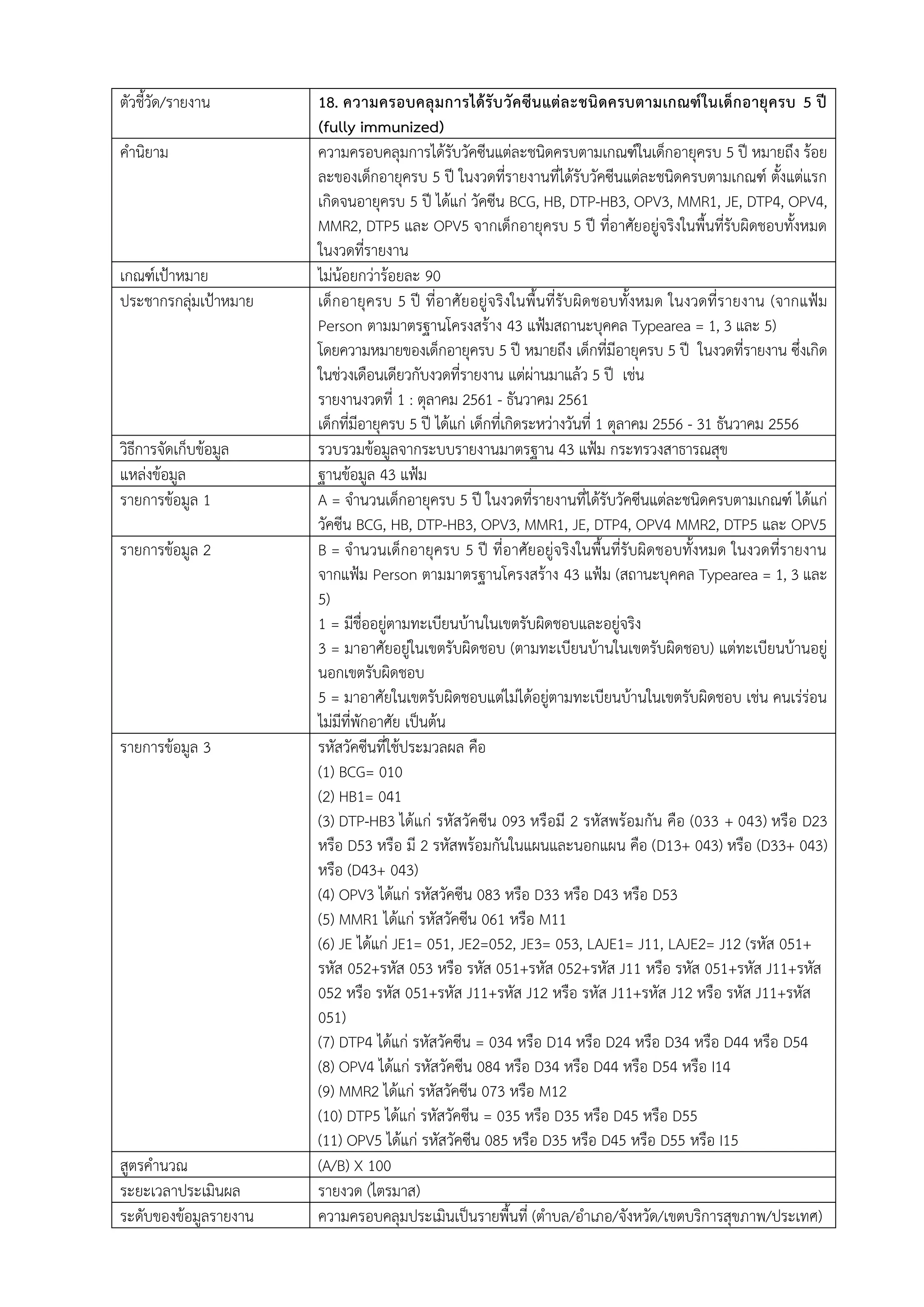 ตัวชี้วัด/รายงาน 18. ความครอบคลุมการได้รับวัคซีนแต่ละชนิดครบตามเกณฑ์ในเด็กอายุครบ 5 ปี
(fully immunized)
คานิยาม ความครอบคลุมการได้รับวัคซีนแต่ละชนิดครบตามเกณฑ์ในเด็กอายุครบ 5 ปี หมายถึง ร้อย
ละของเด็กอายุครบ 5 ปี ในงวดที่รายงานที่ได้รับวัคซีนแต่ละชนิดครบตามเกณฑ์ ตั้งแต่แรก
เกิดจนอายุครบ 5 ปี ได้แก่ วัคซีน BCG, HB, DTP-HB3, OPV3, MMR1, JE, DTP4, OPV4,
MMR2, DTP5 และ OPV5 จากเด็กอายุครบ 5 ปี ที่อาศัยอยู่จริงในพื้นที่รับผิดชอบทั้งหมด
ในงวดที่รายงาน
เกณฑ์เป้าหมาย ไม่น้อยกว่าร้อยละ 90
ประชากรกลุ่มเป้าหมาย เด็กอายุครบ 5 ปี ที่อาศัยอยู่จริงในพื้นที่รับผิดชอบทั้งหมด ในงวดที่รายงาน (จากแฟ้ม
Person ตามมาตรฐานโครงสร้าง 43 แฟ้มสถานะบุคคล Typearea = 1, 3 และ 5)
โดยความหมายของเด็กอายุครบ 5 ปี หมายถึง เด็กที่มีอายุครบ 5 ปี ในงวดที่รายงาน ซึ่งเกิด
ในช่วงเดือนเดียวกับงวดที่รายงาน แต่ผ่านมาแล้ว 5 ปี เช่น
รายงานงวดที่ 1 : ตุลาคม 2561 - ธันวาคม 2561
เด็กที่มีอายุครบ 5 ปี ได้แก่ เด็กที่เกิดระหว่างวันที่ 1 ตุลาคม 2556 - 31 ธันวาคม 2556
วิธีการจัดเก็บข้อมูล รวบรวมข้อมูลจากระบบรายงานมาตรฐาน 43 แฟ้ม กระทรวงสาธารณสุข
แหล่งข้อมูล ฐานข้อมูล 43 แฟ้ม
รายการข้อมูล 1 A = จานวนเด็กอายุครบ 5 ปี ในงวดที่รายงานที่ได้รับวัคซีนแต่ละชนิดครบตามเกณฑ์ ได้แก่
วัคซีน BCG, HB, DTP-HB3, OPV3, MMR1, JE, DTP4, OPV4 MMR2, DTP5 และ OPV5
รายการข้อมูล 2 B = จานวนเด็กอายุครบ 5 ปี ที่อาศัยอยู่จริงในพื้นที่รับผิดชอบทั้งหมด ในงวดที่รายงาน
จากแฟ้ม Person ตามมาตรฐานโครงสร้าง 43 แฟ้ม (สถานะบุคคล Typearea = 1, 3 และ
5)
1 = มีชื่ออยู่ตามทะเบียนบ้านในเขตรับผิดชอบและอยู่จริง
3 = มาอาศัยอยู่ในเขตรับผิดชอบ (ตามทะเบียนบ้านในเขตรับผิดชอบ) แต่ทะเบียนบ้านอยู่
นอกเขตรับผิดชอบ
5 = มาอาศัยในเขตรับผิดชอบแต่ไม่ได้อยู่ตามทะเบียนบ้านในเขตรับผิดชอบ เช่น คนเร่ร่อน
ไม่มีที่พักอาศัย เป็นต้น
รายการข้อมูล 3 รหัสวัคซีนที่ใช้ประมวลผล คือ
(1) BCG= 010
(2) HB1= 041
(3) DTP-HB3 ได้แก่ รหัสวัคซีน 093 หรือมี 2 รหัสพร้อมกัน คือ (033 + 043) หรือ D23
หรือ D53 หรือ มี 2 รหัสพร้อมกันในแผนและนอกแผน คือ (D13+ 043) หรือ (D33+ 043)
หรือ (D43+ 043)
(4) OPV3 ได้แก่ รหัสวัคซีน 083 หรือ D33 หรือ D43 หรือ D53
(5) MMR1 ได้แก่ รหัสวัคซีน 061 หรือ M11
(6) JE ได้แก่ JE1= 051, JE2=052, JE3= 053, LAJE1= J11, LAJE2= J12 (รหัส 051+
รหัส 052+รหัส 053 หรือ รหัส 051+รหัส 052+รหัส J11 หรือ รหัส 051+รหัส J11+รหัส
052 หรือ รหัส 051+รหัส J11+รหัส J12 หรือ รหัส J11+รหัส J12 หรือ รหัส J11+รหัส
051)
(7) DTP4 ได้แก่ รหัสวัคซีน = 034 หรือ D14 หรือ D24 หรือ D34 หรือ D44 หรือ D54
(8) OPV4 ได้แก่ รหัสวัคซีน 084 หรือ D34 หรือ D44 หรือ D54 หรือ I14
(9) MMR2 ได้แก่ รหัสวัคซีน 073 หรือ M12
(10) DTP5 ได้แก่ รหัสวัคซีน = 035 หรือ D35 หรือ D45 หรือ D55
(11) OPV5 ได้แก่ รหัสวัคซีน 085 หรือ D35 หรือ D45 หรือ D55 หรือ I15
สูตรคานวณ (A/B) X 100
ระยะเวลาประเมินผล รายงวด (ไตรมาส)
ระดับของข้อมูลรายงาน ความครอบคลุมประเมินเป็นรายพื้นที่ (ตาบล/อาเภอ/จังหวัด/เขตบริการสุขภาพ/ประเทศ)
 
