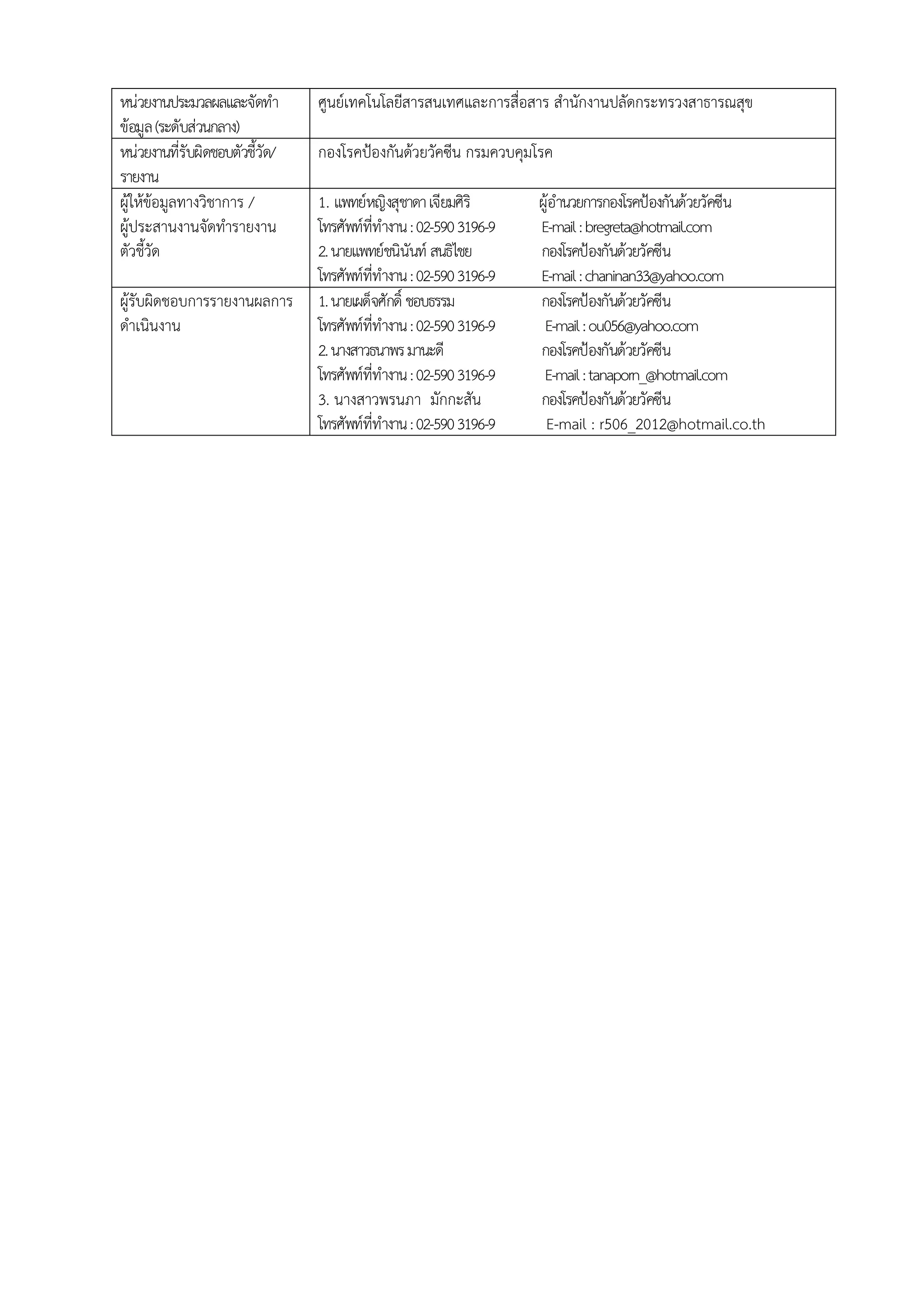 หน่วยงานประมวลผลและจัดทา
ข้อมูล(ระดับส่วนกลาง)
ศูนย์เทคโนโลยีสารสนเทศและการสื่อสาร สานักงานปลัดกระทรวงสาธารณสุข
หน่วยงานที่รับผิดชอบตัวชี้วัด/
รายงาน
กองโรคป้องกันด้วยวัคซีน กรมควบคุมโรค
ผู้ให้ข้อมูลทางวิชาการ /
ผู้ประสานงานจัดทารายงาน
ตัวชี้วัด
1. แพทย์หญิงสุชาดาเจียมศิริ ผู้อานวยการกองโรคป้องกันด้วยวัคซีน
โทรศัพท์ที่ทางาน:02-5903196-9 E-mail:bregreta@hotmail.com
2.นายแพทย์ชนินันท์ สนธิไชย กองโรคป้องกันด้วยวัคซีน
โทรศัพท์ที่ทางาน:02-5903196-9 E-mail:chaninan33@yahoo.com
ผู้รับผิดชอบการรายงานผลการ
ดาเนินงาน
1.นายเผด็จศักดิ์ ชอบธรรม กองโรคป้องกันด้วยวัคซีน
โทรศัพท์ที่ทางาน:02-5903196-9 E-mail:ou056@yahoo.com
2.นางสาวธนาพรมานะดี กองโรคป้องกันด้วยวัคซีน
โทรศัพท์ที่ทางาน:02-5903196-9 E-mail:tanaporn_@hotmail.com
3. นางสาวพรนภา มักกะสัน กองโรคป้องกันด้วยวัคซีน
โทรศัพท์ที่ทางาน:02-5903196-9 E-mail : r506_2012@hotmail.co.th
 