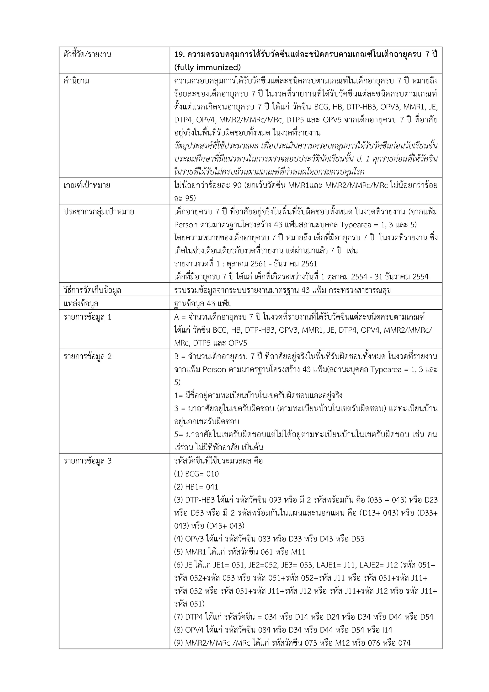 ตัวชี้วัด/รายงาน 19. ความครอบคลุมการได้รับวัคซีนแต่ละชนิดครบตามเกณฑ์ในเด็กอายุครบ 7 ปี
(fully immunized)
คานิยาม ความครอบคลุมการได้รับวัคซีนแต่ละชนิดครบตามเกณฑ์ในเด็กอายุครบ 7 ปี หมายถึง
ร้อยละของเด็กอายุครบ 7 ปี ในงวดที่รายงานที่ได้รับวัคซีนแต่ละชนิดครบตามเกณฑ์
ตั้งแต่แรกเกิดจนอายุครบ 7 ปี ได้แก่ วัคซีน BCG, HB, DTP-HB3, OPV3, MMR1, JE,
DTP4, OPV4, MMR2/MMRc/MRc, DTP5 และ OPV5 จากเด็กอายุครบ 7 ปี ที่อาศัย
อยู่จริงในพื้นที่รับผิดชอบทั้งหมด ในงวดที่รายงาน
วัตถุประสงค์ที่ใช้ประมวลผล เพื่อประเมินความครอบคลุมการได้รับวัคซีนก่อนวัยเรียนชั้น
ประถมศึกษาที่มีแนวทางในการตรวจสอบประวัตินักเรียนชั้น ป. 1 ทุกรายก่อนที่ให้วัคซีน
ในรายที่ได้รับไม่ครบถ้วนตามเกณฑ์ที่กาหนดโดยกรมควบคุมโรค
เกณฑ์เป้าหมาย ไม่น้อยกว่าร้อยละ 90 (ยกเว้นวัคซีน MMR1และ MMR2/MMRc/MRc ไม่น้อยกว่าร้อย
ละ 95)
ประชากรกลุ่มเป้าหมาย เด็กอายุครบ 7 ปี ที่อาศัยอยู่จริงในพื้นที่รับผิดชอบทั้งหมด ในงวดที่รายงาน (จากแฟ้ม
Person ตามมาตรฐานโครงสร้าง 43 แฟ้มสถานะบุคคล Typearea = 1, 3 และ 5)
โดยความหมายของเด็กอายุครบ 7 ปี หมายถึง เด็กที่มีอายุครบ 7 ปี ในงวดที่รายงาน ซึ่ง
เกิดในช่วงเดือนเดียวกับงวดที่รายงาน แต่ผ่านมาแล้ว 7 ปี เช่น
รายงานงวดที่ 1 : ตุลาคม 2561 - ธันวาคม 2561
เด็กที่มีอายุครบ 7 ปี ได้แก่ เด็กที่เกิดระหว่างวันที่ 1 ตุลาคม 2554 - 31 ธันวาคม 2554
วิธีการจัดเก็บข้อมูล รวบรวมข้อมูลจากระบบรายงานมาตรฐาน 43 แฟ้ม กระทรวงสาธารณสุข
แหล่งข้อมูล ฐานข้อมูล 43 แฟ้ม
รายการข้อมูล 1 A = จานวนเด็กอายุครบ 7 ปี ในงวดที่รายงานที่ได้รับวัคซีนแต่ละชนิดครบตามเกณฑ์
ได้แก่ วัคซีน BCG, HB, DTP-HB3, OPV3, MMR1, JE, DTP4, OPV4, MMR2/MMRc/
MRc, DTP5 และ OPV5
รายการข้อมูล 2 B = จานวนเด็กอายุครบ 7 ปี ที่อาศัยอยู่จริงในพื้นที่รับผิดชอบทั้งหมด ในงวดที่รายงาน
จากแฟ้ม Person ตามมาตรฐานโครงสร้าง 43 แฟ้ม(สถานะบุคคล Typearea = 1, 3 และ
5)
1= มีชื่ออยู่ตามทะเบียนบ้านในเขตรับผิดชอบและอยู่จริง
3 = มาอาศัยอยู่ในเขตรับผิดชอบ (ตามทะเบียนบ้านในเขตรับผิดชอบ) แต่ทะเบียนบ้าน
อยู่นอกเขตรับผิดชอบ
5= มาอาศัยในเขตรับผิดชอบแต่ไม่ได้อยู่ตามทะเบียนบ้านในเขตรับผิดชอบ เช่น คน
เร่ร่อน ไม่มีที่พักอาศัย เป็นต้น
รายการข้อมูล 3 รหัสวัคซีนที่ใช้ประมวลผล คือ
(1) BCG= 010
(2) HB1= 041
(3) DTP-HB3 ได้แก่ รหัสวัคซีน 093 หรือ มี 2 รหัสพร้อมกัน คือ (033 + 043) หรือ D23
หรือ D53 หรือ มี 2 รหัสพร้อมกันในแผนและนอกแผน คือ (D13+ 043) หรือ (D33+
043) หรือ (D43+ 043)
(4) OPV3 ได้แก่ รหัสวัคซีน 083 หรือ D33 หรือ D43 หรือ D53
(5) MMR1 ได้แก่ รหัสวัคซีน 061 หรือ M11
(6) JE ได้แก่ JE1= 051, JE2=052, JE3= 053, LAJE1= J11, LAJE2= J12 (รหัส 051+
รหัส 052+รหัส 053 หรือ รหัส 051+รหัส 052+รหัส J11 หรือ รหัส 051+รหัส J11+
รหัส 052 หรือ รหัส 051+รหัส J11+รหัส J12 หรือ รหัส J11+รหัส J12 หรือ รหัส J11+
รหัส 051)
(7) DTP4 ได้แก่ รหัสวัคซีน = 034 หรือ D14 หรือ D24 หรือ D34 หรือ D44 หรือ D54
(8) OPV4 ได้แก่ รหัสวัคซีน 084 หรือ D34 หรือ D44 หรือ D54 หรือ I14
(9) MMR2/MMRc /MRc ได้แก่ รหัสวัคซีน 073 หรือ M12 หรือ 076 หรือ 074
 
