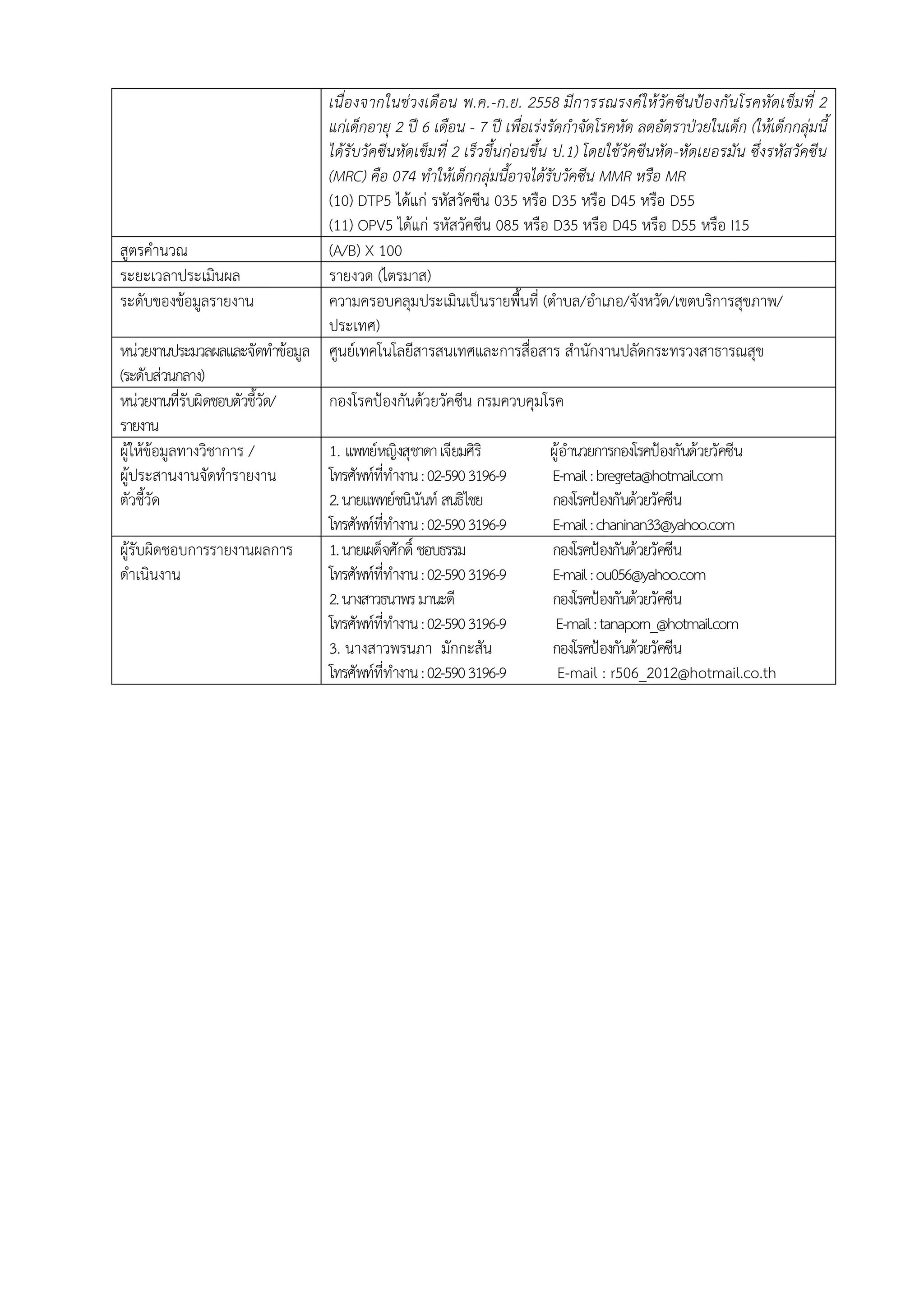 เนื่องจากในช่วงเดือน พ.ค.-ก.ย. 2558 มีการรณรงค์ให้วัคซีนป้องกันโรคหัดเข็มที่ 2
แก่เด็กอายุ 2 ปี 6 เดือน - 7 ปี เพื่อเร่งรัดกาจัดโรคหัด ลดอัตราป่วยในเด็ก (ให้เด็กกลุ่มนี้
ได้รับวัคซีนหัดเข็มที่ 2 เร็วขึ้นก่อนขึ้น ป.1) โดยใช้วัคซีนหัด-หัดเยอรมัน ซึ่งรหัสวัคซีน
(MRC) คือ 074 ทาให้เด็กกลุ่มนี้อาจได้รับวัคซีน MMR หรือ MR
(10) DTP5 ได้แก่ รหัสวัคซีน 035 หรือ D35 หรือ D45 หรือ D55
(11) OPV5 ได้แก่ รหัสวัคซีน 085 หรือ D35 หรือ D45 หรือ D55 หรือ I15
สูตรคานวณ (A/B) X 100
ระยะเวลาประเมินผล รายงวด (ไตรมาส)
ระดับของข้อมูลรายงาน ความครอบคลุมประเมินเป็นรายพื้นที่ (ตาบล/อาเภอ/จังหวัด/เขตบริการสุขภาพ/
ประเทศ)
หน่วยงานประมวลผลและจัดทาข้อมูล
(ระดับส่วนกลาง)
ศูนย์เทคโนโลยีสารสนเทศและการสื่อสาร สานักงานปลัดกระทรวงสาธารณสุข
หน่วยงานที่รับผิดชอบตัวชี้วัด/
รายงาน
กองโรคป้องกันด้วยวัคซีน กรมควบคุมโรค
ผู้ให้ข้อมูลทางวิชาการ /
ผู้ประสานงานจัดทารายงาน
ตัวชี้วัด
1. แพทย์หญิงสุชาดาเจียมศิริ ผู้อานวยการกองโรคป้องกันด้วยวัคซีน
โทรศัพท์ที่ทางาน:02-5903196-9 E-mail:bregreta@hotmail.com
2.นายแพทย์ชนินันท์ สนธิไชย กองโรคป้องกันด้วยวัคซีน
โทรศัพท์ที่ทางาน:02-5903196-9 E-mail:chaninan33@yahoo.com
ผู้รับผิดชอบการรายงานผลการ
ดาเนินงาน
1.นายเผด็จศักดิ์ ชอบธรรม กองโรคป้องกันด้วยวัคซีน
โทรศัพท์ที่ทางาน:02-5903196-9 E-mail:ou056@yahoo.com
2.นางสาวธนาพรมานะดี กองโรคป้องกันด้วยวัคซีน
โทรศัพท์ที่ทางาน:02-5903196-9 E-mail:tanaporn_@hotmail.com
3. นางสาวพรนภา มักกะสัน กองโรคป้องกันด้วยวัคซีน
โทรศัพท์ที่ทางาน:02-5903196-9 E-mail : r506_2012@hotmail.co.th
 