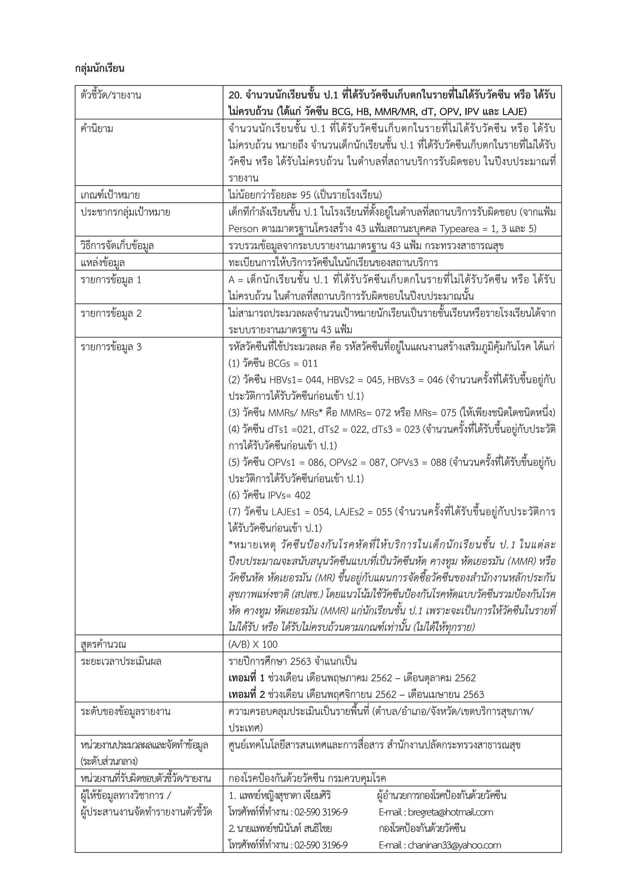 กลุ่มนักเรียน
ตัวชี้วัด/รายงาน 20. จานวนนักเรียนชั้น ป.1 ที่ได้รับวัคซีนเก็บตกในรายที่ไม่ได้รับวัคซีน หรือ ได้รับ
ไม่ครบถ้วน (ได้แก่ วัคซีน BCG, HB, MMR/MR, dT, OPV, IPV และ LAJE)
คานิยาม จานวนนักเรียนชั้น ป.1 ที่ได้รับวัคซีนเก็บตกในรายที่ไม่ได้รับวัคซีน หรือ ได้รับ
ไม่ครบถ้วน หมายถึง จานวนเด็กนักเรียนชั้น ป.1 ที่ได้รับวัคซีนเก็บตกในรายที่ไม่ได้รับ
วัคซีน หรือ ได้รับไม่ครบถ้วน ในตาบลที่สถานบริการรับผิดชอบ ในปีงบประมาณที่
รายงาน
เกณฑ์เป้าหมาย ไม่น้อยกว่าร้อยละ 95 (เป็นรายโรงเรียน)
ประชากรกลุ่มเป้าหมาย เด็กทีกาลังเรียนชั้น ป.1 ในโรงเรียนที่ตั้งอยู่ในตาบลที่สถานบริการรับผิดชอบ (จากแฟ้ม
Person ตามมาตรฐานโครงสร้าง 43 แฟ้มสถานะบุคคล Typearea = 1, 3 และ 5)
วิธีการจัดเก็บข้อมูล รวบรวมข้อมูลจากระบบรายงานมาตรฐาน 43 แฟ้ม กระทรวงสาธารณสุข
แหล่งข้อมูล ทะเบียนการให้บริการวัคซีนในนักเรียนของสถานบริการ
รายการข้อมูล 1 A = เด็กนักเรียนชั้น ป.1 ที่ได้รับวัคซีนเก็บตกในรายที่ไม่ได้รับวัคซีน หรือ ได้รับ
ไม่ครบถ้วน ในตาบลที่สถานบริการรับผิดชอบในปีงบประมาณนั้น
รายการข้อมูล 2 ไม่สามารถประมวลผลจานวนเป้าหมายนักเรียนเป็นรายชั้นเรียนหรือรายโรงเรียนได้จาก
ระบบรายงานมาตรฐาน 43 แฟ้ม
รายการข้อมูล 3 รหัสวัคซีนที่ใช้ประมวลผล คือ รหัสวัคซีนที่อยู่ในแผนงานสร้างเสริมภูมิคุ้มกันโรค ได้แก่
(1) วัคซีน BCGs = 011
(2) วัคซีน HBVs1= 044, HBVs2 = 045, HBVs3 = 046 (จานวนครั้งที่ได้รับขึ้นอยู่กับ
ประวัติการได้รับวัคซีนก่อนเข้า ป.1)
(3) วัคซีน MMRs/ MRs* คือ MMRs= 072 หรือ MRs= 075 (ให้เพียงชนิดใดชนิดหนึ่ง)
(4) วัคซีน dTs1 =021, dTs2 = 022, dTs3 = 023 (จานวนครั้งที่ได้รับขึ้นอยู่กับประวัติ
การได้รับวัคซีนก่อนเข้า ป.1)
(5) วัคซีน OPVs1 = 086, OPVs2 = 087, OPVs3 = 088 (จานวนครั้งที่ได้รับขึ้นอยู่กับ
ประวัติการได้รับวัคซีนก่อนเข้า ป.1)
(6) วัคซีน IPVs= 402
(7) วัคซีน LAJEs1 = 054, LAJEs2 = 055 (จานวนครั้งที่ได้รับขึ้นอยู่กับประวัติการ
ได้รับวัคซีนก่อนเข้า ป.1)
*หมายเหตุ วัคซีนป้องกันโรคหัดที่ให้บริการในเด็กนักเรียนชั้น ป.1 ในแต่ละ
ปีงบประมาณจะสนับสนุนวัคซีนแบบที่เป็นวัคซีนหัด คางทูม หัดเยอรมัน (MMR) หรือ
วัคซีนหัด หัดเยอรมัน (MR) ขึ้นอยู่กับแผนการจัดซื้อวัคซีนของสานักงานหลักประกัน
สุขภาพแห่งชาติ (สปสช.) โดยแนวโน้มใช้วัคซีนป้องกันโรคหัดแบบวัคซีนรวมป้องกันโรค
หัด คางทูม หัดเยอรมัน (MMR) แก่นักเรียนชั้น ป.1 เพราะจะเป็นการให้วัคซีนในรายที่
ไม่ได้รับ หรือ ได้รับไม่ครบถ้วนตามเกณฑ์เท่านั้น (ไม่ได้ให้ทุกราย)
สูตรคานวณ (A/B) X 100
ระยะเวลาประเมินผล รายปีการศึกษา 2563 จาแนกเป็น
เทอมที่ 1 ช่วงเดือน เดือนพฤษภาคม 2562 – เดือนตุลาคม 2562
เทอมที่ 2 ช่วงเดือน เดือนพฤศจิกายน 2562 – เดือนเมษายน 2563
ระดับของข้อมูลรายงาน ความครอบคลุมประเมินเป็นรายพื้นที่ (ตาบล/อาเภอ/จังหวัด/เขตบริการสุขภาพ/
ประเทศ)
หน่วยงานประมวลผลและจัดทาข้อมูล
(ระดับส่วนกลาง)
ศูนย์เทคโนโลยีสารสนเทศและการสื่อสาร สานักงานปลัดกระทรวงสาธารณสุข
หน่วยงานที่รับผิดชอบตัวชี้วัด/รายงาน กองโรคป้องกันด้วยวัคซีน กรมควบคุมโรค
ผู้ให้ข้อมูลทางวิชาการ /
ผู้ประสานงานจัดทารายงานตัวชี้วัด
1. แพทย์หญิงสุชาดาเจียมศิริ ผู้อานวยการกองโรคป้องกันด้วยวัคซีน
โทรศัพท์ที่ทางาน:02-5903196-9 E-mail:bregreta@hotmail.com
2.นายแพทย์ชนินันท์ สนธิไชย กองโรคป้องกันด้วยวัคซีน
โทรศัพท์ที่ทางาน:02-5903196-9 E-mail:chaninan33@yahoo.com
 
