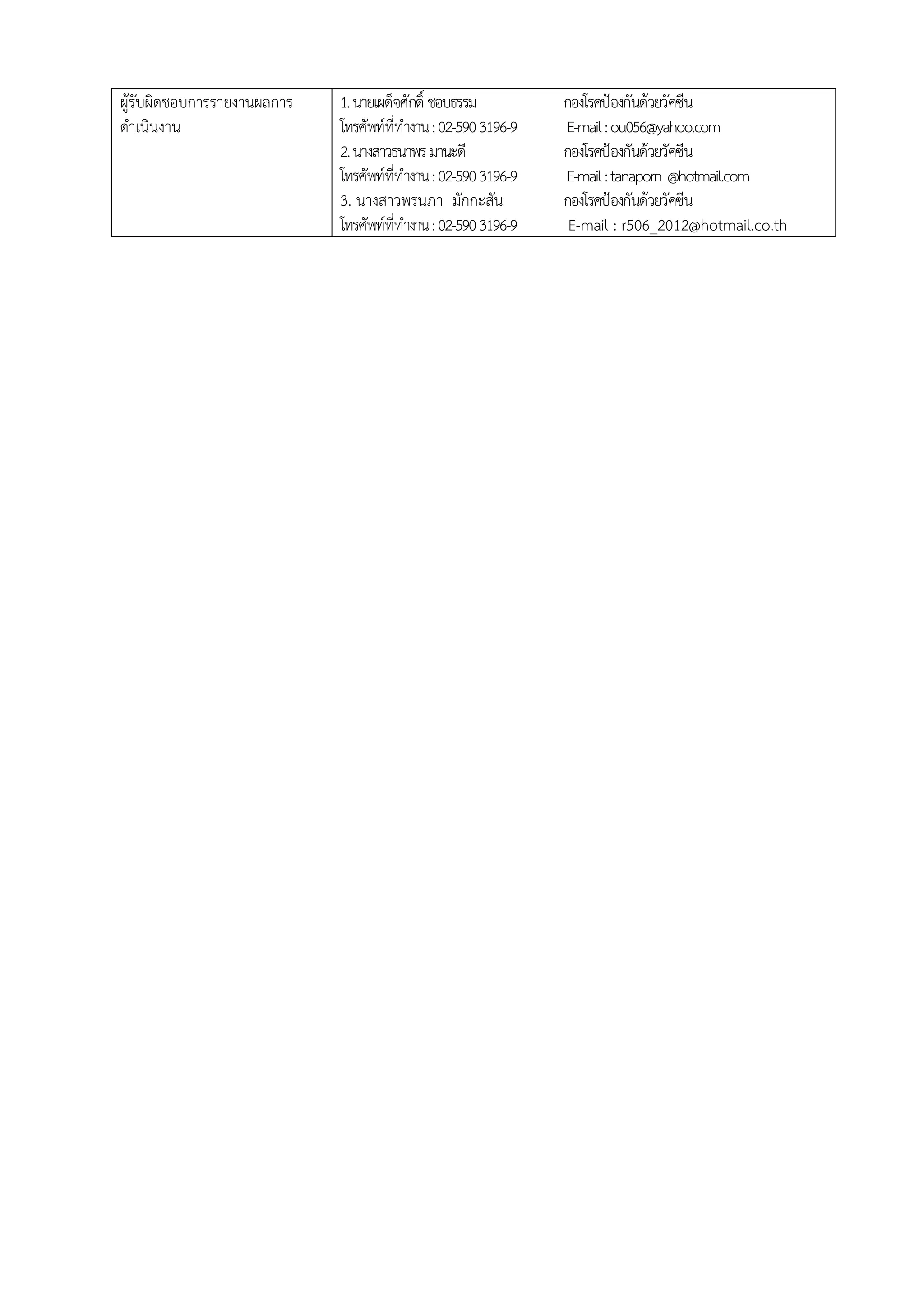 ผู้รับผิดชอบการรายงานผลการ
ดาเนินงาน
1.นายเผด็จศักดิ์ ชอบธรรม กองโรคป้องกันด้วยวัคซีน
โทรศัพท์ที่ทางาน:02-5903196-9 E-mail:ou056@yahoo.com
2.นางสาวธนาพรมานะดี กองโรคป้องกันด้วยวัคซีน
โทรศัพท์ที่ทางาน:02-5903196-9 E-mail:tanaporn_@hotmail.com
3. นางสาวพรนภา มักกะสัน กองโรคป้องกันด้วยวัคซีน
โทรศัพท์ที่ทางาน:02-5903196-9 E-mail : r506_2012@hotmail.co.th
 